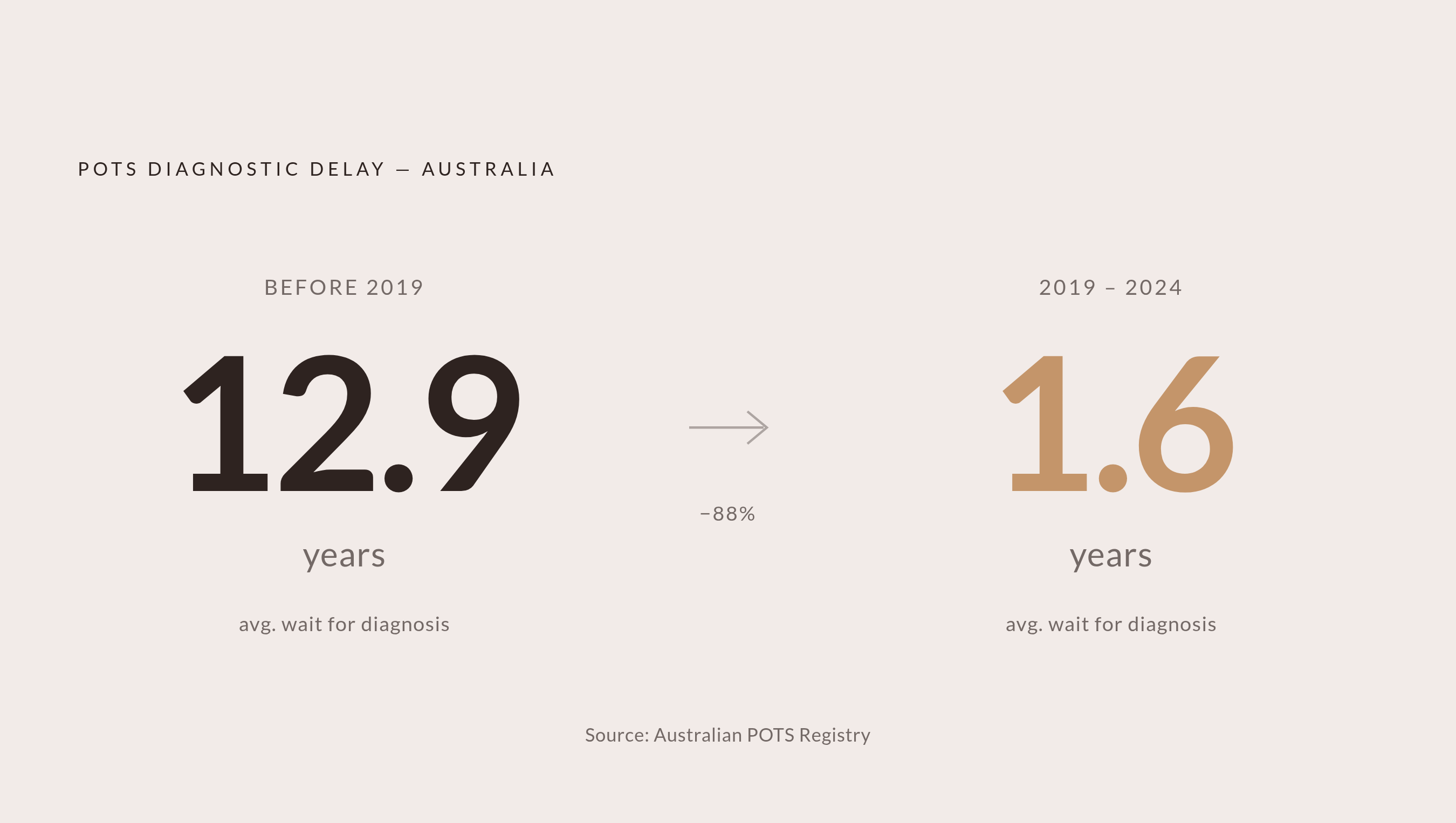 Diagram: The Diagnostic Delay: Then vs. Now. Visualizes: Show the dramatic compression in POTS diagnostic delay over time using two contrasting figures from the Australian POTS Registry: patients diagnosed before 2019 waited an average of 12.9…