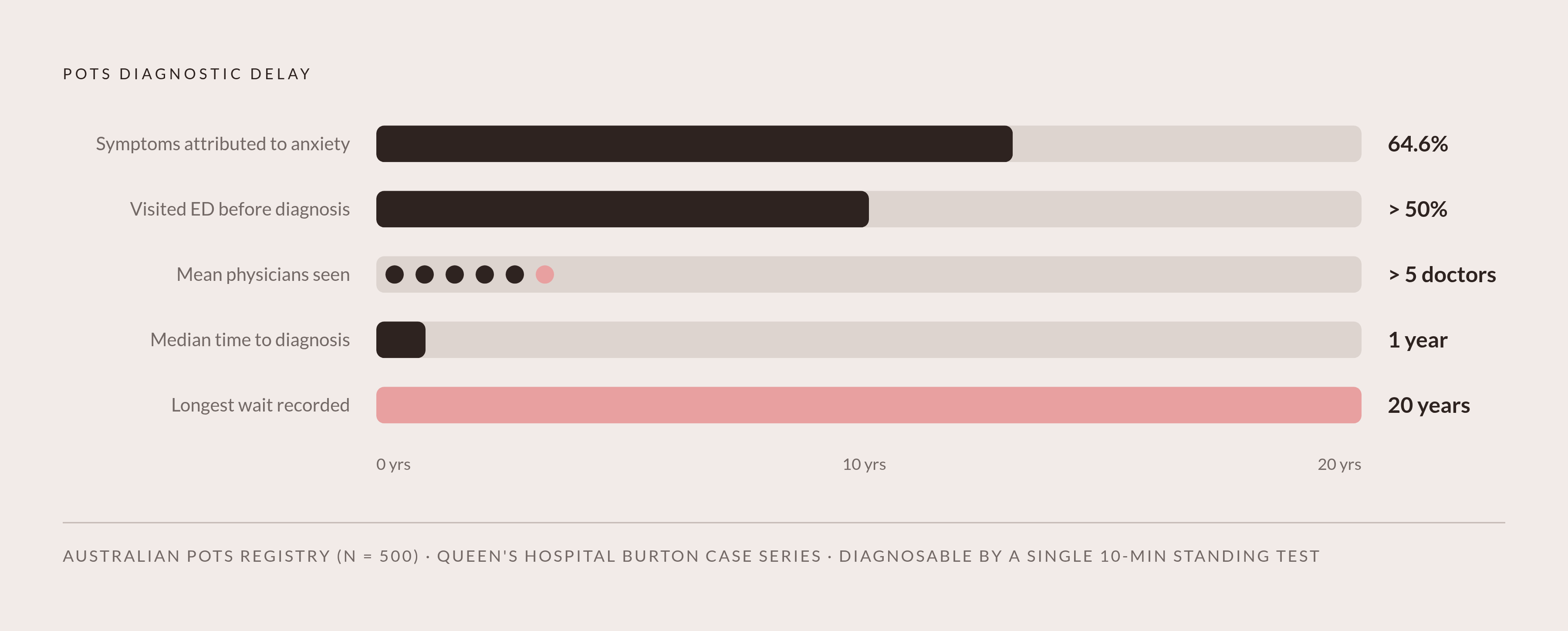 Diagram: The Diagnostic Delay by the Numbers. Visualizes: Visualize the documented scale of POTS diagnostic delay using figures from the Australian POTS Patient Registry (500 clinically diagnosed patients): 64.6% had symptoms attributed to anxiety…