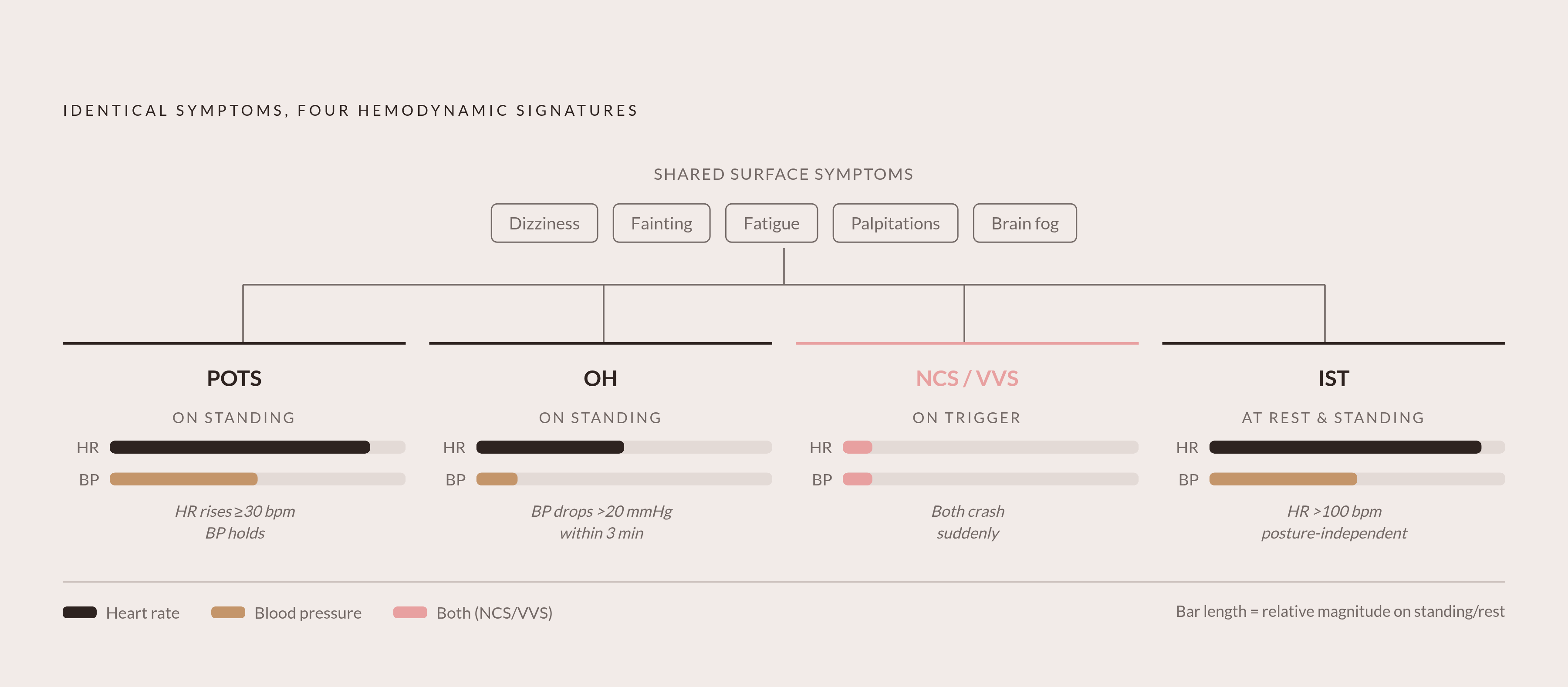 Diagram: Same Symptoms, Different Hemodynamic Patterns. Visualizes: Show how four dysautonomia types — POTS, OH, NCS/VVS, and IST — share identical surface symptoms (dizziness, fainting, fatigue, palpitations, brain fog) but diverge completely at…