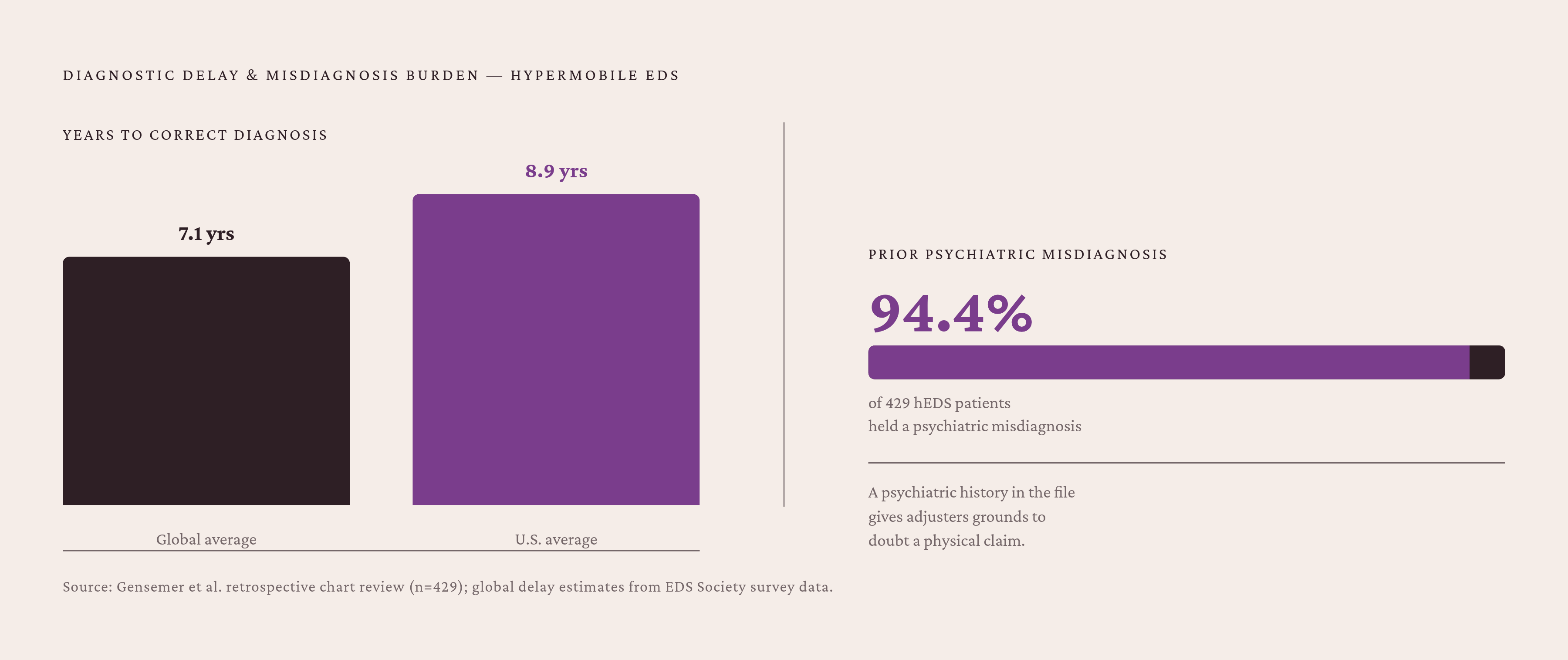 Diagram: The Diagnostic Delay That Follows EDS Patients Into Every PA Review. Visualizes: Show the contrast between two diagnostic delay figures and the psychiatric misdiagnosis burden that colors the record an adjuster eventually reads.