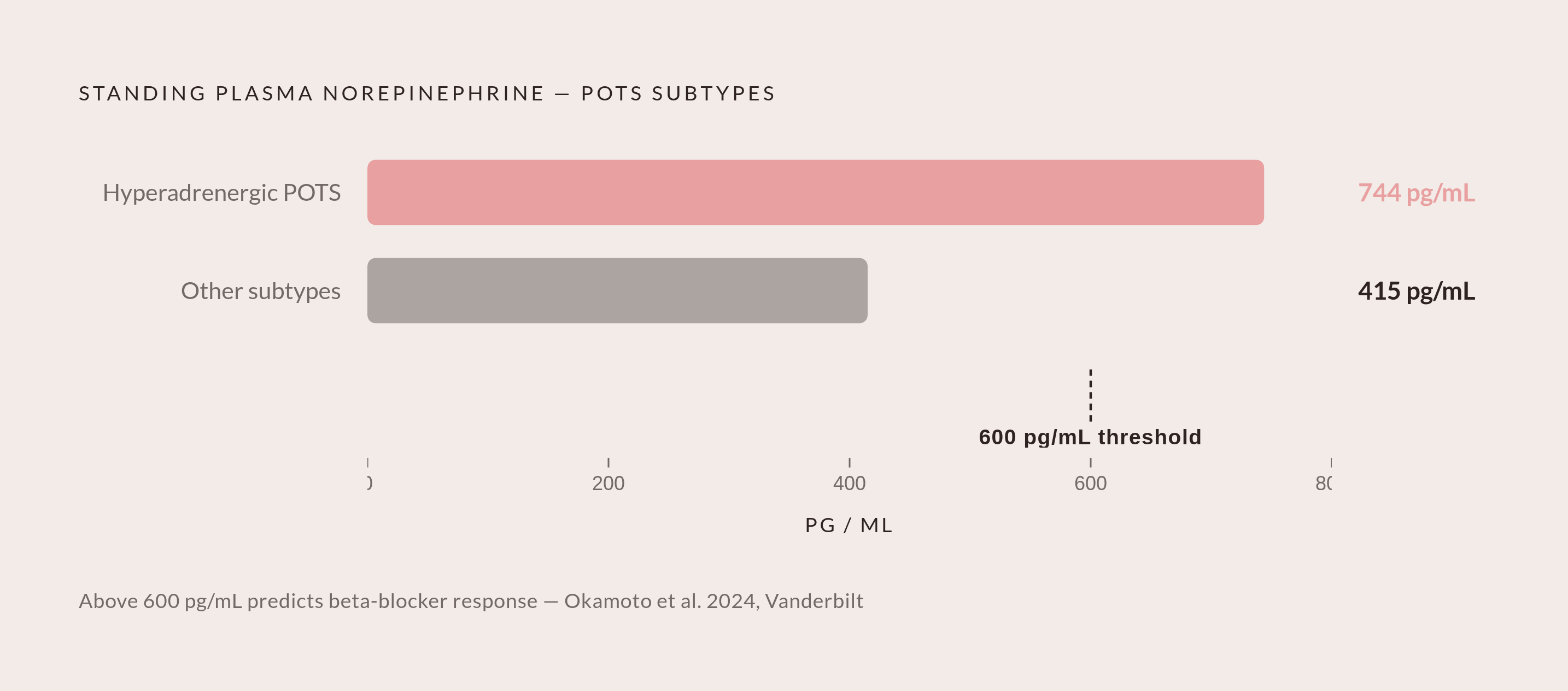 Diagram: The Norepinephrine Gap: Hyperadrenergic vs. Other POTS Subtypes. Visualizes: Show a single magnitude contrast between two values: standing plasma norepinephrine of 744 pg/mL (mean in hyperadrenergic POTS patients, Okamoto et al.