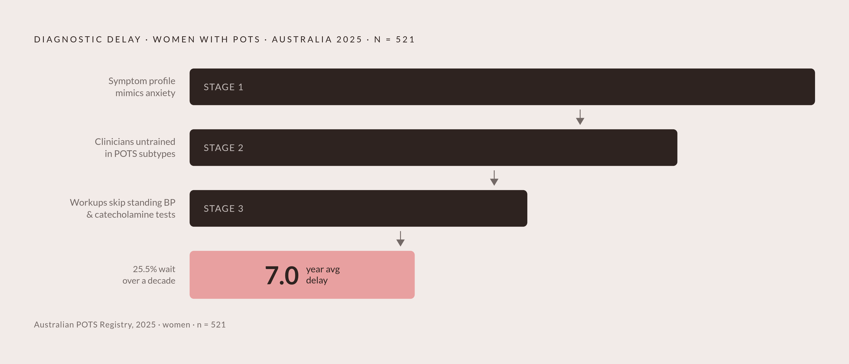 Diagram: 7 Years Lost: The Diagnostic Delay Pipeline. Visualizes: Visualize the three stacked failures that produce a 7.0-year average diagnostic delay for women (25.5% wait more than a decade), drawn from a 2025 Australian registry of 521 patients.