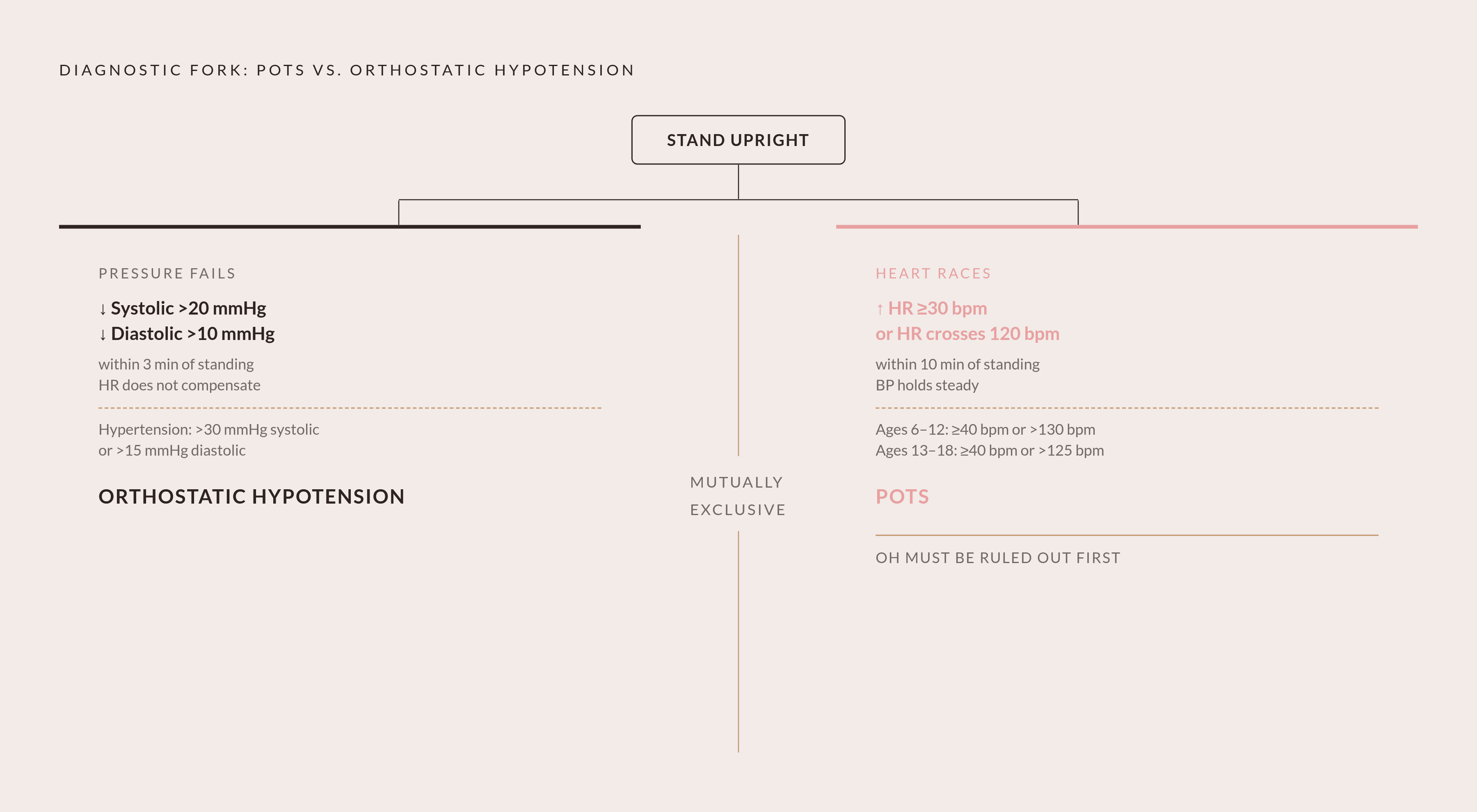 Diagram: One Threshold, Two Diagnoses: The Diagnostic Split at a Glance. Visualizes: Show the single physiological fork that separates POTS from orthostatic hypotension, using the exact diagnostic criteria from the article.