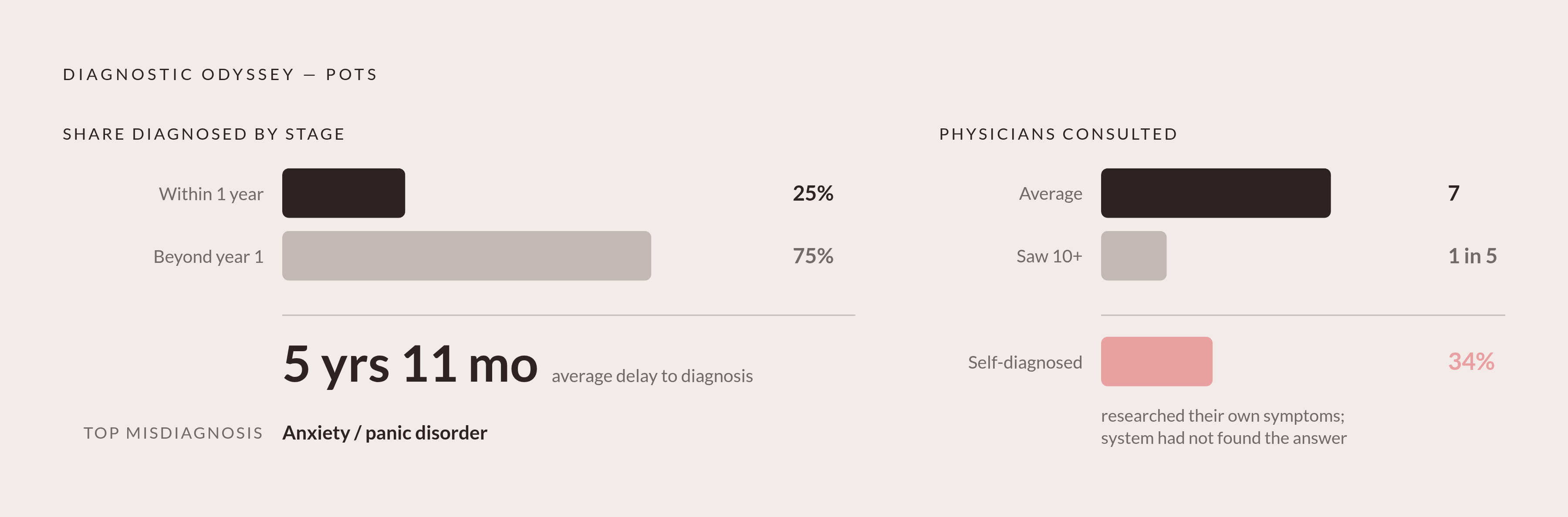 Diagram: Nearly Six Years to a POTS Diagnosis. Visualizes: Visualize the diagnostic odyssey for POTS patients using the concrete figures from the article: average delay of 5 years and 11 months; only 25% diagnosed within the first year; patients…