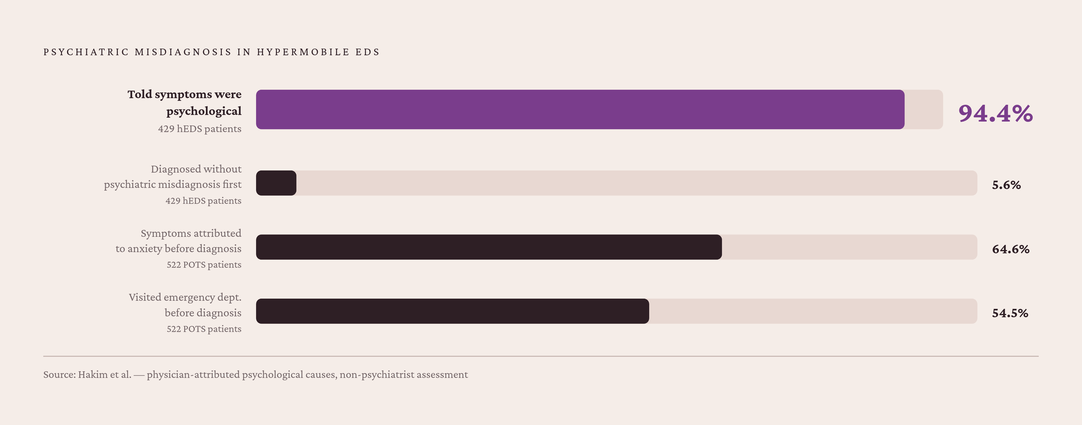 Diagram: The Psychiatric Misdiagnosis Toll in hEDS. Visualizes: Visualize the scale of psychiatric misdiagnosis and dismissal in hypermobile EDS using four concrete statistics from the article: 94.4% of 429 patients were told by a non-psychiatrist…
