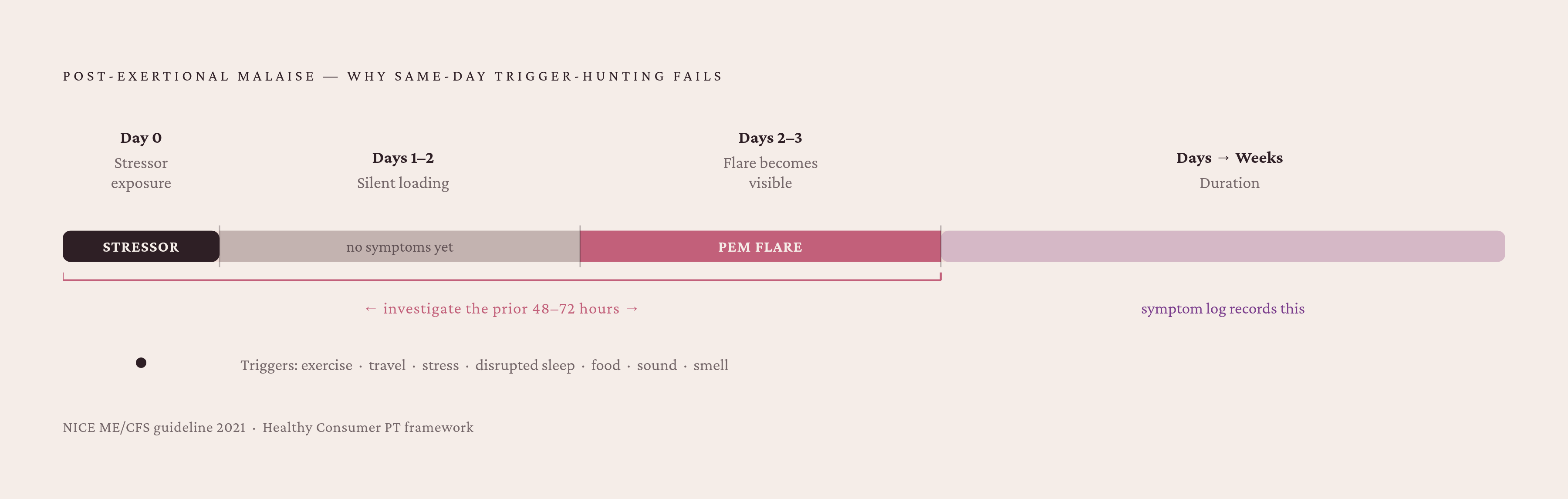 Diagram: The 48–72 Hour Investigation Window. Visualizes: Show why same-day trigger-hunting fails by mapping the time delay between stressor exposure and symptom onset.
