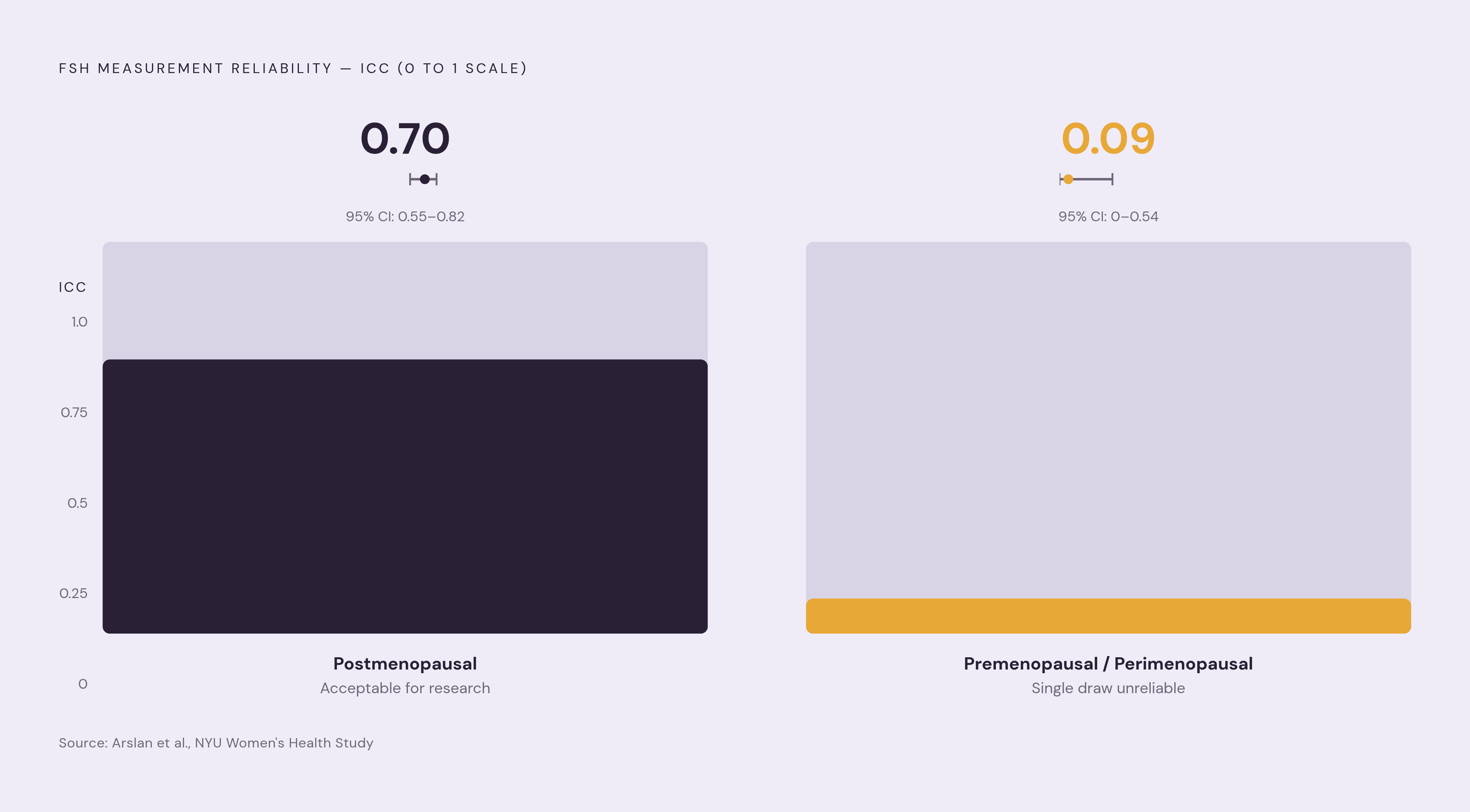 Diagram: Why One FSH Draw Is Nearly Meaningless During Perimenopause. Visualizes: Visualize the stark contrast in FSH measurement reliability between two populations, using the intraclass correlation coefficient (ICC) data from Arslan et al.