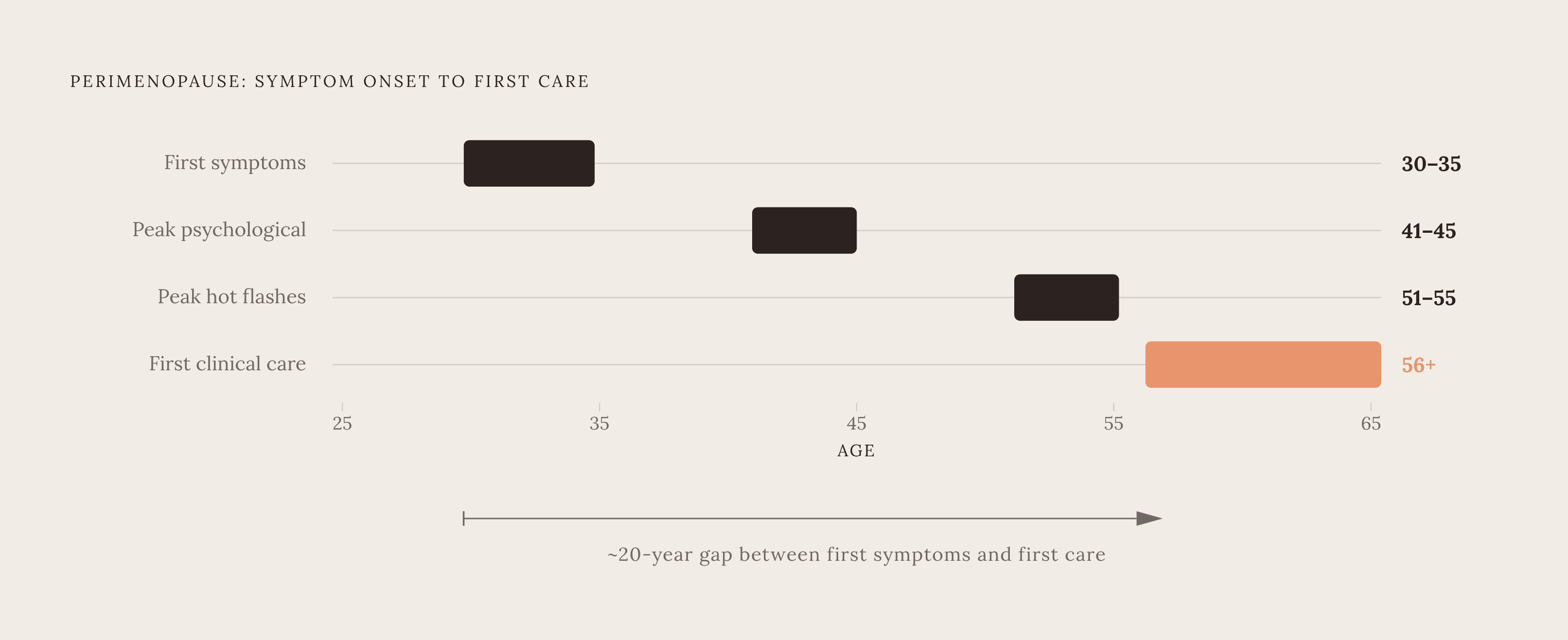 Diagram: The Two-Decade Gap Between First Symptoms and First Care. Visualizes: Visualize the roughly 20-year lag between when perimenopause symptoms first appear and when women actually seek clinical care for them.