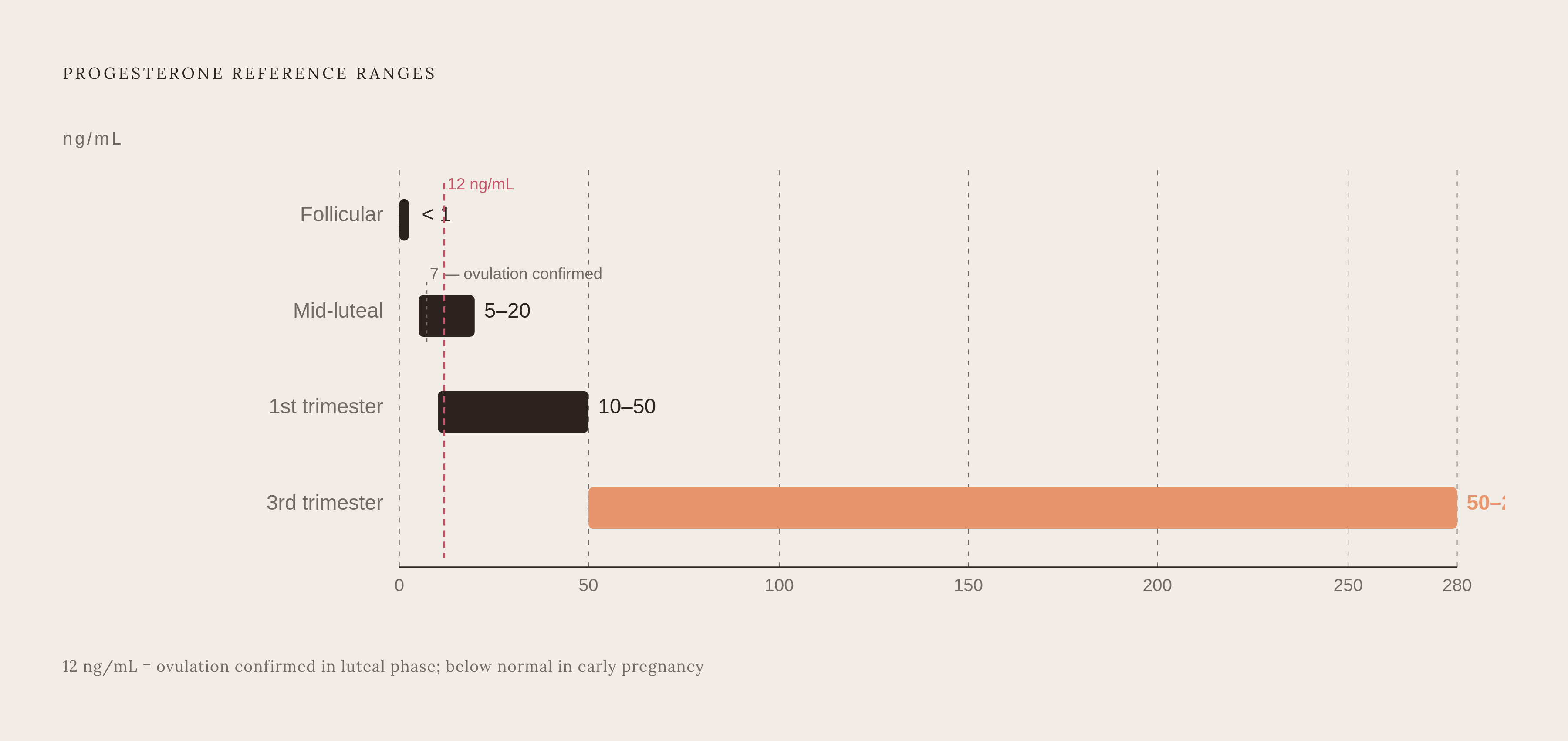 Diagram: Progesterone by Phase: A 280-Fold Range Across Life Stages. Visualizes: Visualize how progesterone reference ranges shift dramatically across four distinct physiological states, using the actual values from the article: follicular phase…