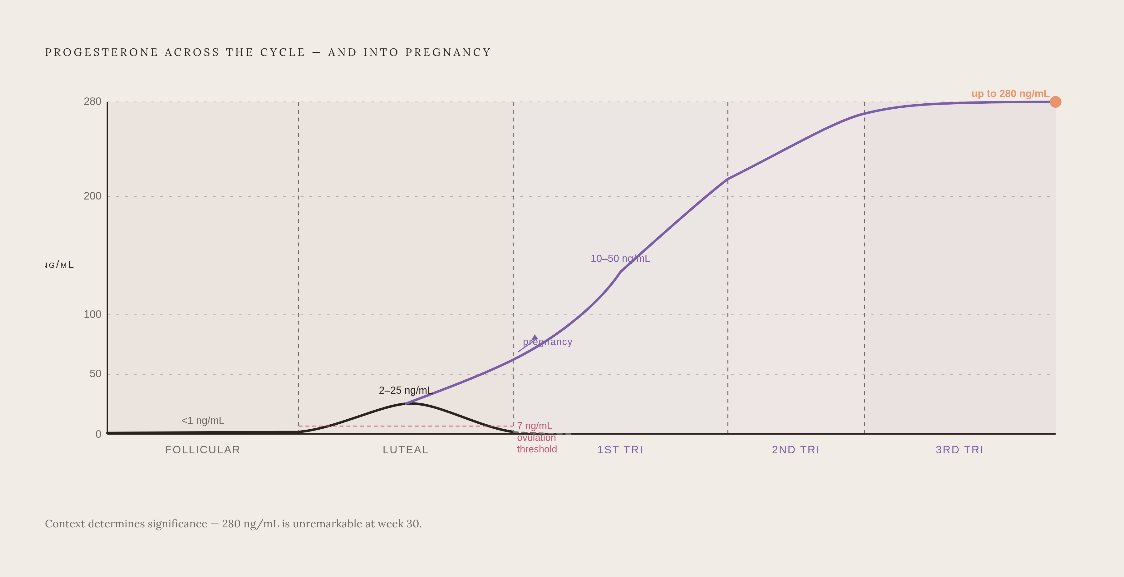 Diagram: Progesterone Across the Cycle: A 17-Fold Range. Visualizes: Show the dramatic shift in progesterone levels across the phases of a menstrual cycle and into pregnancy, using the specific values from the article.
