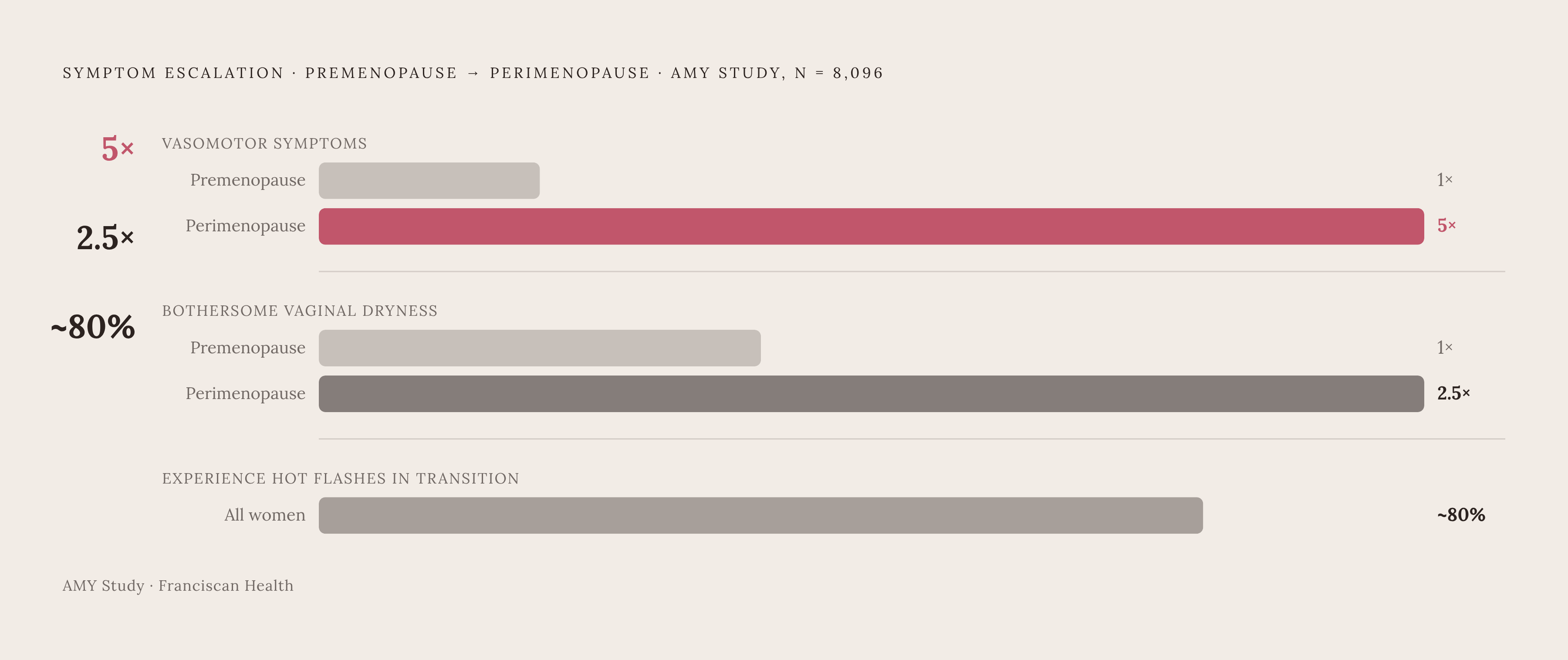 Diagram: Perimenopause by the Numbers: Symptoms Then vs. Now. Visualizes: Visualize the magnitude jump in two key symptoms between premenopause and perimenopause, using the AMY Study figures (8,096 respondents).