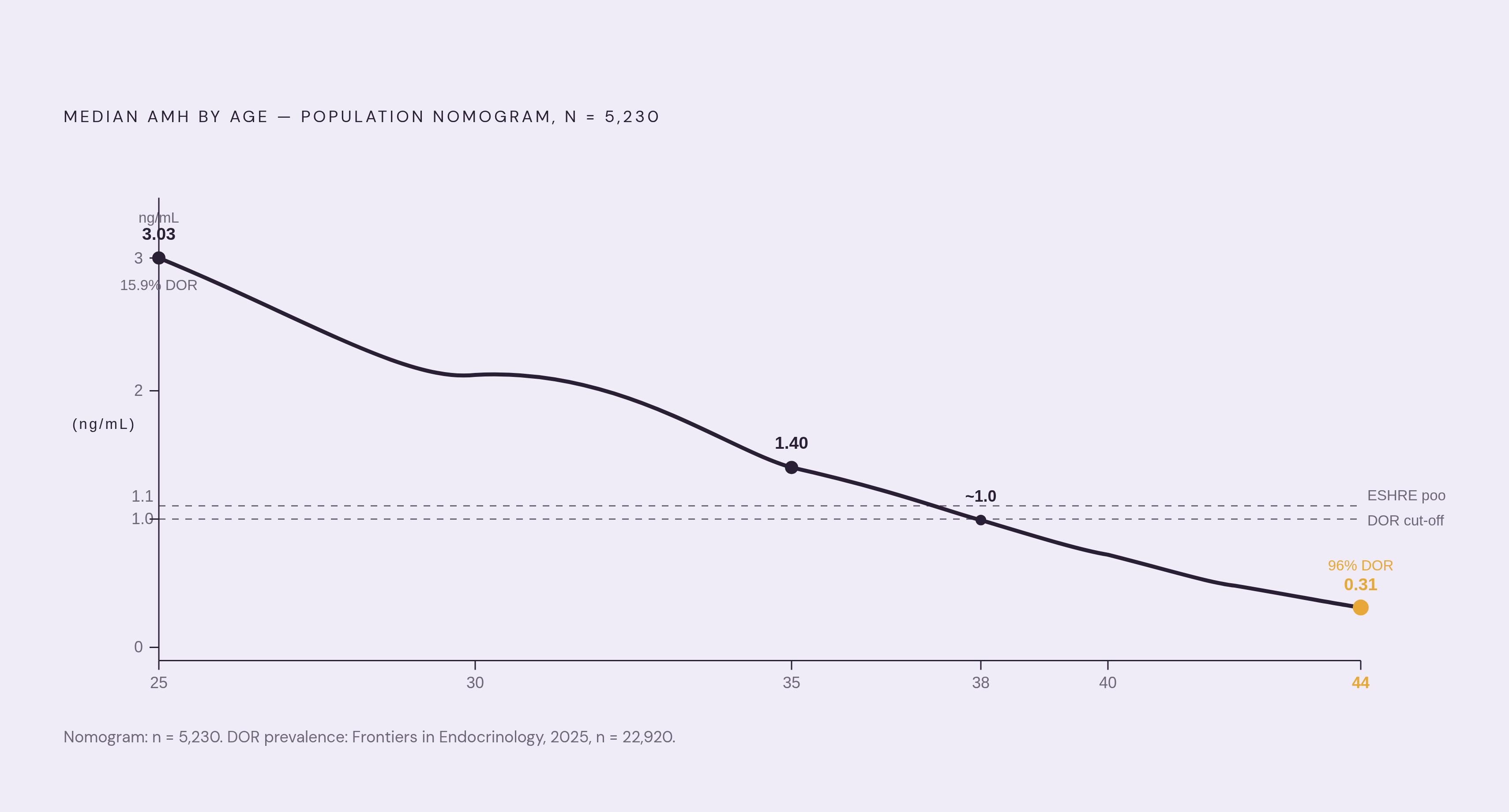 Diagram: AMH Decline Across the Reproductive Lifespan. Visualizes: Show the steep, continuous fall in median AMH from age 25 to age 45 using concrete figures from a population-based nomogram of 5,230 women: median AMH of 3.03 ng/mL at age 25…