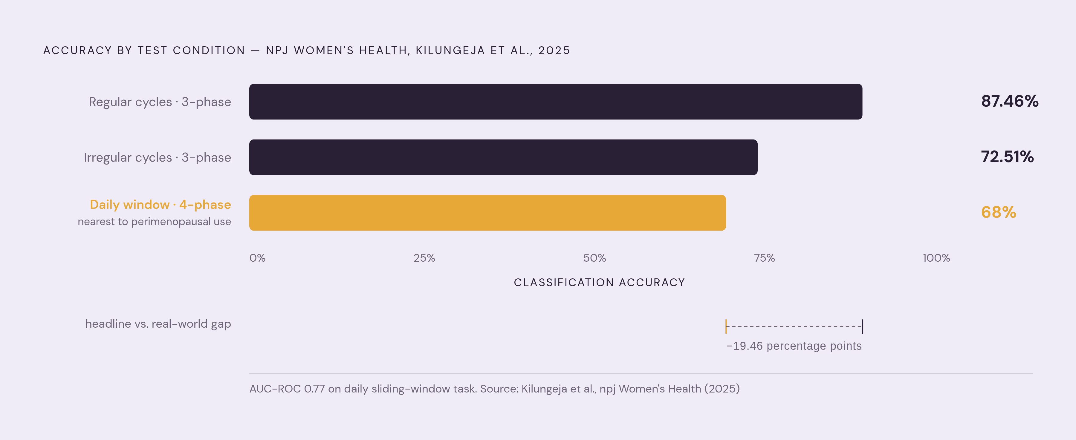 Diagram: Accuracy Drops When It Matters Most. Visualizes: Show a stepped or bar-style comparison of three accuracy figures drawn from the same npj Women's Health (Kilungeja et al., 2025) study, illustrating how performance degrades as conditions…
