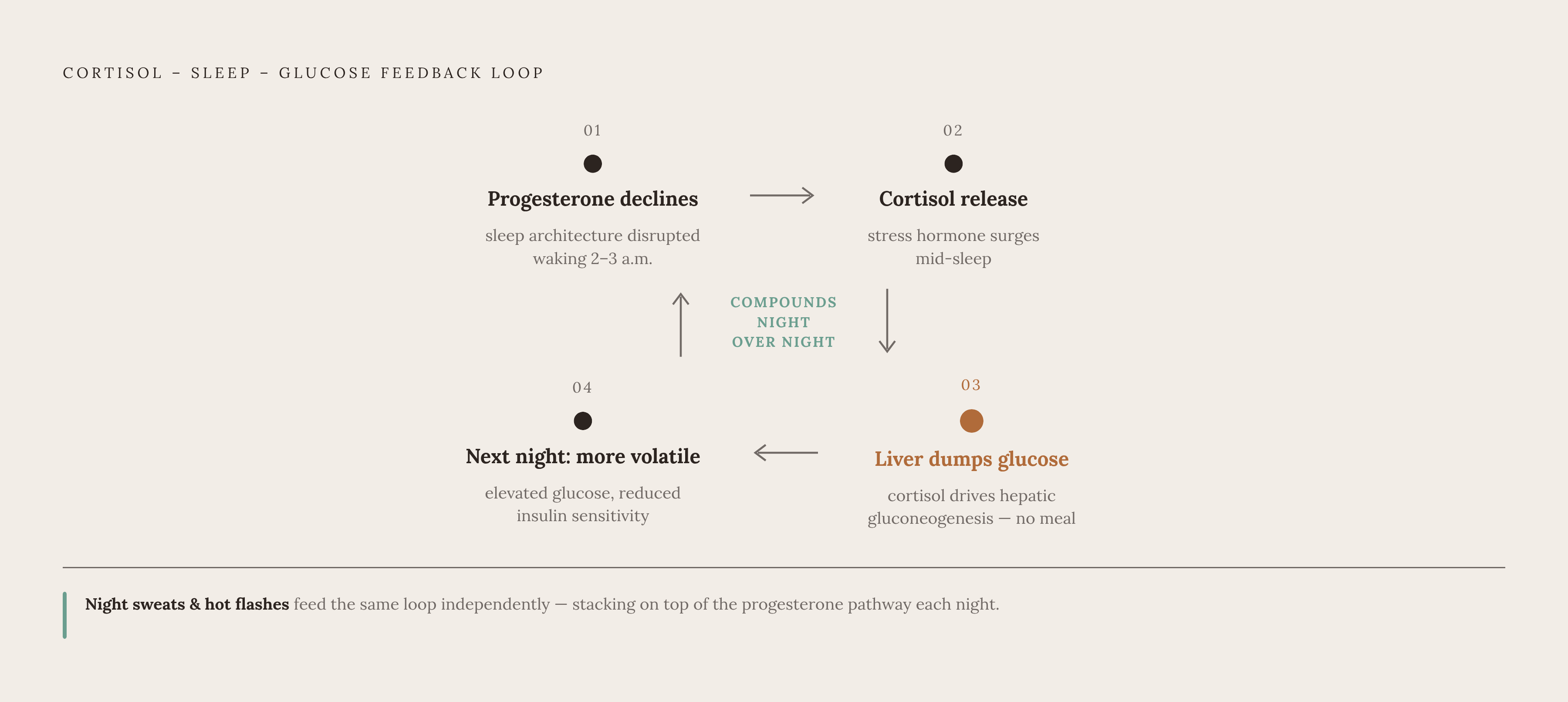 Diagram: The Overnight Loop: How Poor Sleep Drives Next-Day Blood Sugar Instability. Visualizes: Illustrate the compounding cortisol-sleep-glucose feedback loop described in the article, as a circular or stepped cycle with four nodes: (1) Declining…