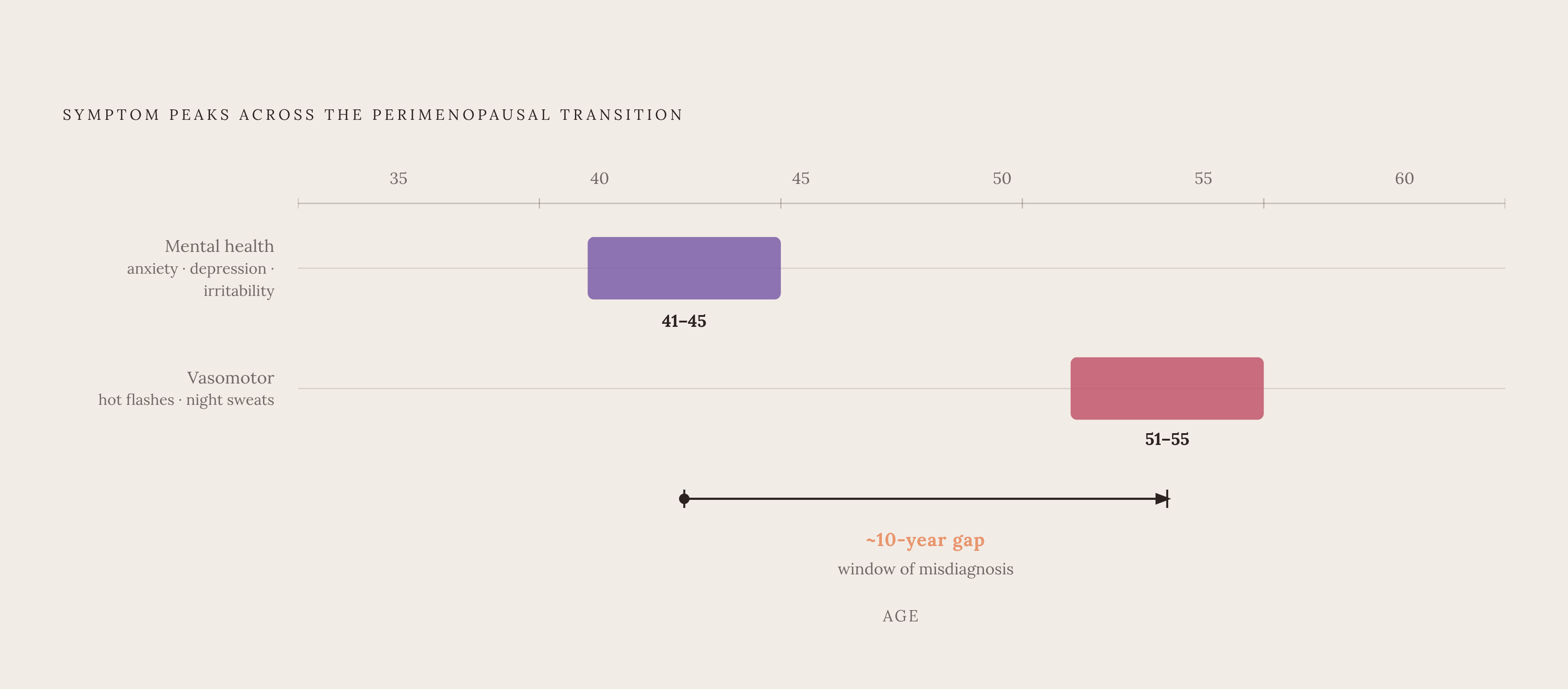 Diagram: Mental Health Symptoms Peak a Decade Before Hot Flashes. Visualizes: Show the timing gap between two symptom peaks across age groups during the perimenopausal transition.
