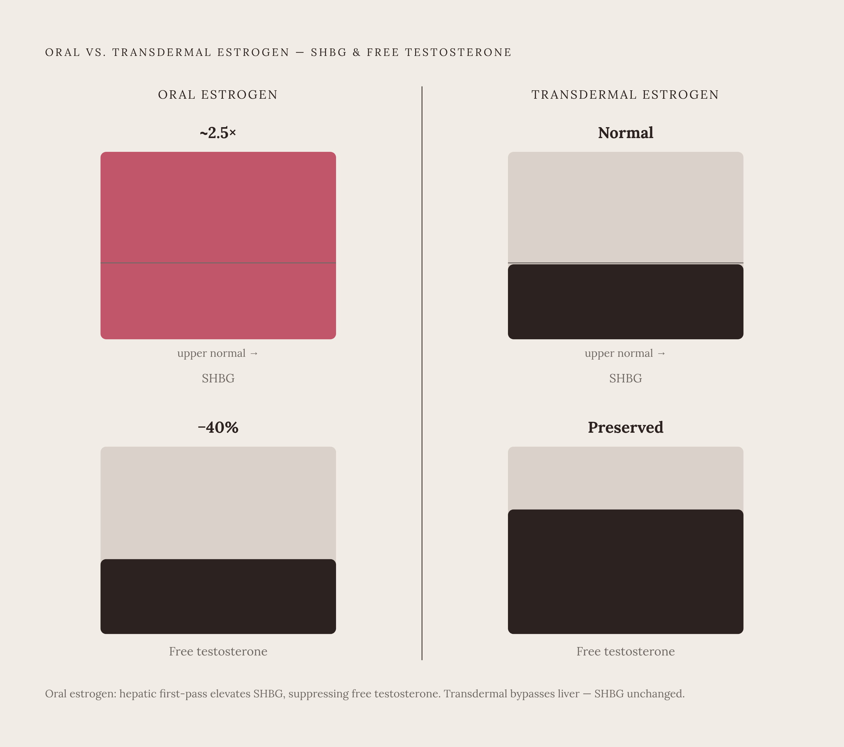 Diagram: Oral vs. Transdermal Estrogen: What Happens to SHBG and Free Testosterone. Visualizes: Visualize the contrast between oral and transdermal estrogen delivery on two key outcomes: SHBG level and free serum testosterone.