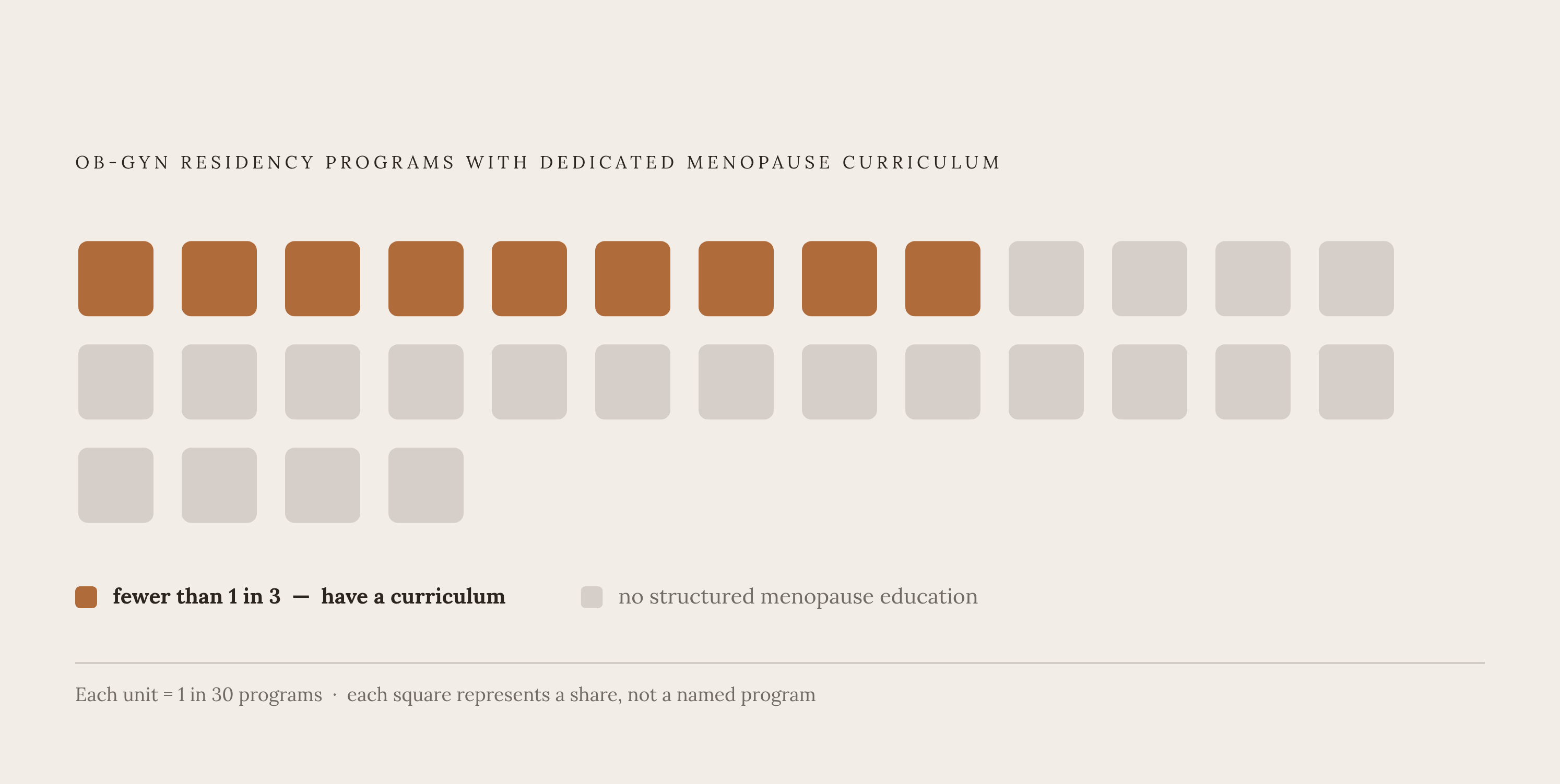 Diagram: The Training Gap: Less Than One in Three Programs. Visualizes: Visualize the documented curriculum gap: fewer than one-third of U.S.