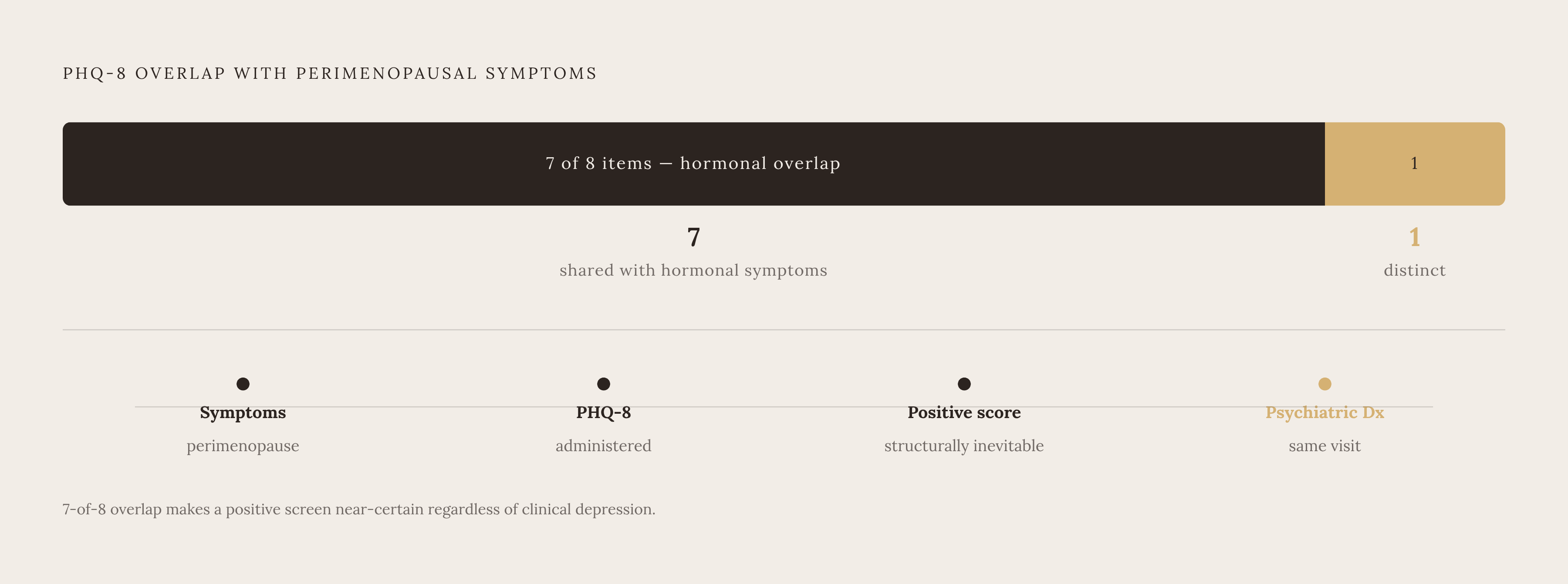 Diagram: Seven of Eight Symptoms Overlap: The PHQ-8 Funnel. Visualizes: Visualize the structural collision between a standard PHQ-8 depression screen and perimenopausal hormonal symptoms.
