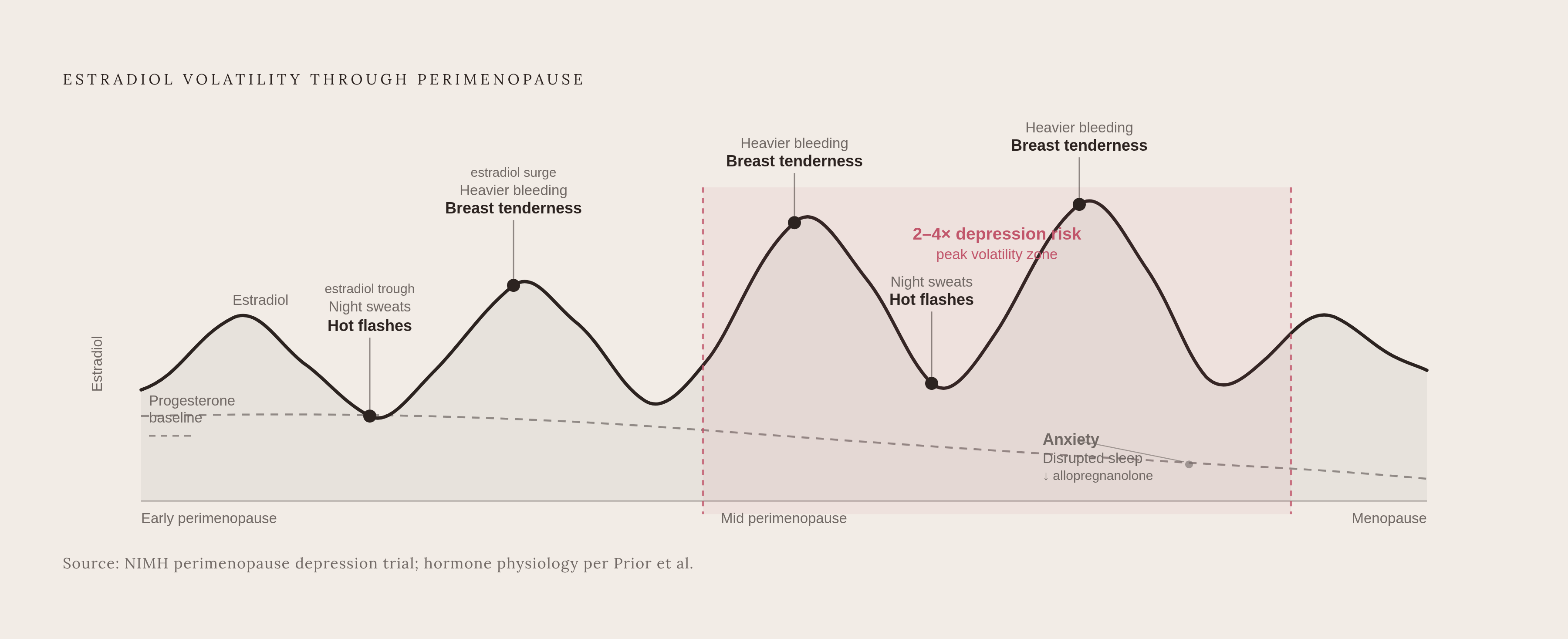Diagram: One Oscillating System, Not a Grab-Bag of Symptoms. Visualizes: Show estradiol as a jagged, wide-swinging line across the perimenopause transition rather than a smooth decline, and map six symptoms onto specific points on that wave: hot…