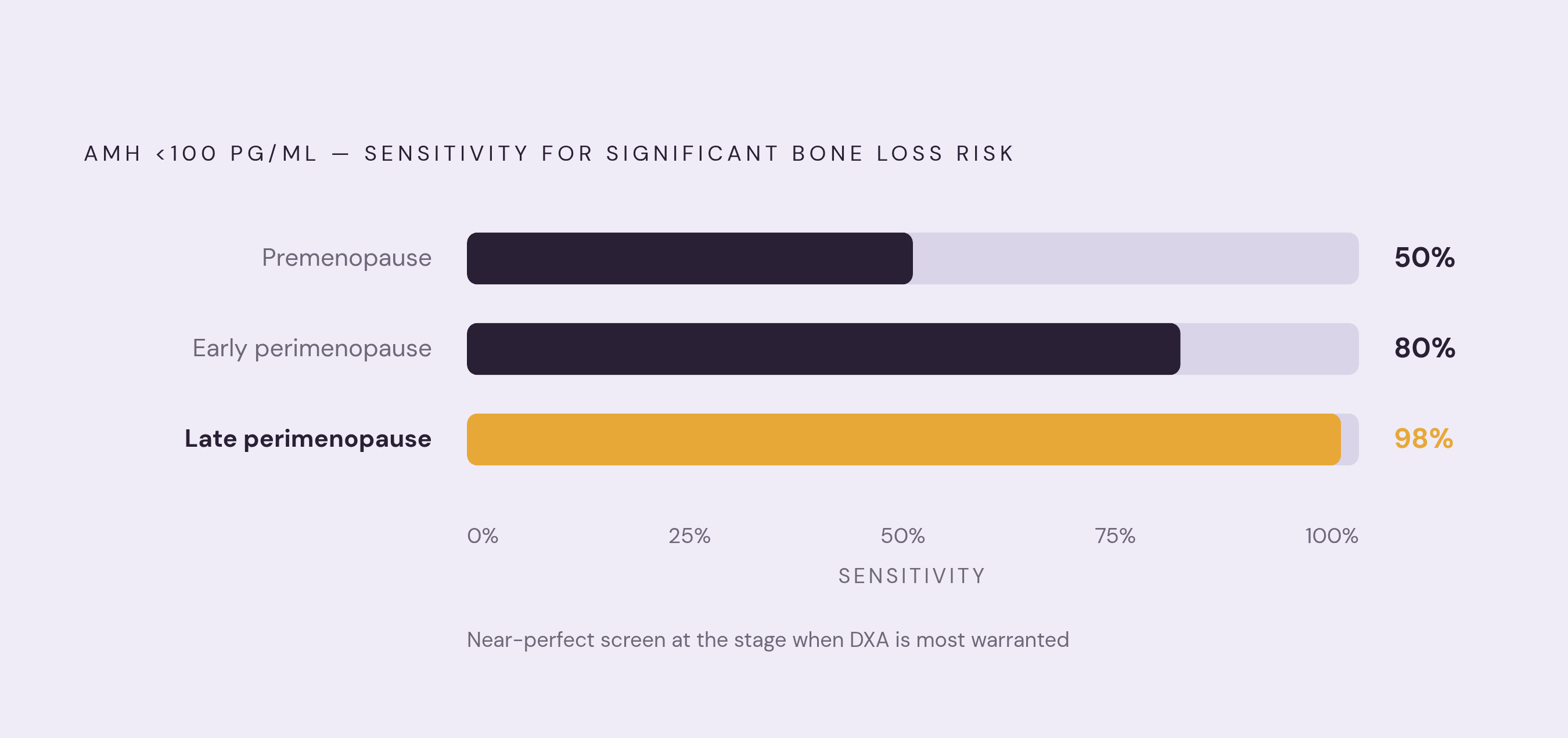 Diagram: AMH as a Bone Loss Sentinel: Sensitivity Rises Across the Transition. Visualizes: Show how the sensitivity of AMH below 100 pg/mL for detecting significant bone loss risk rises dramatically across three stages of the menopause transition…
