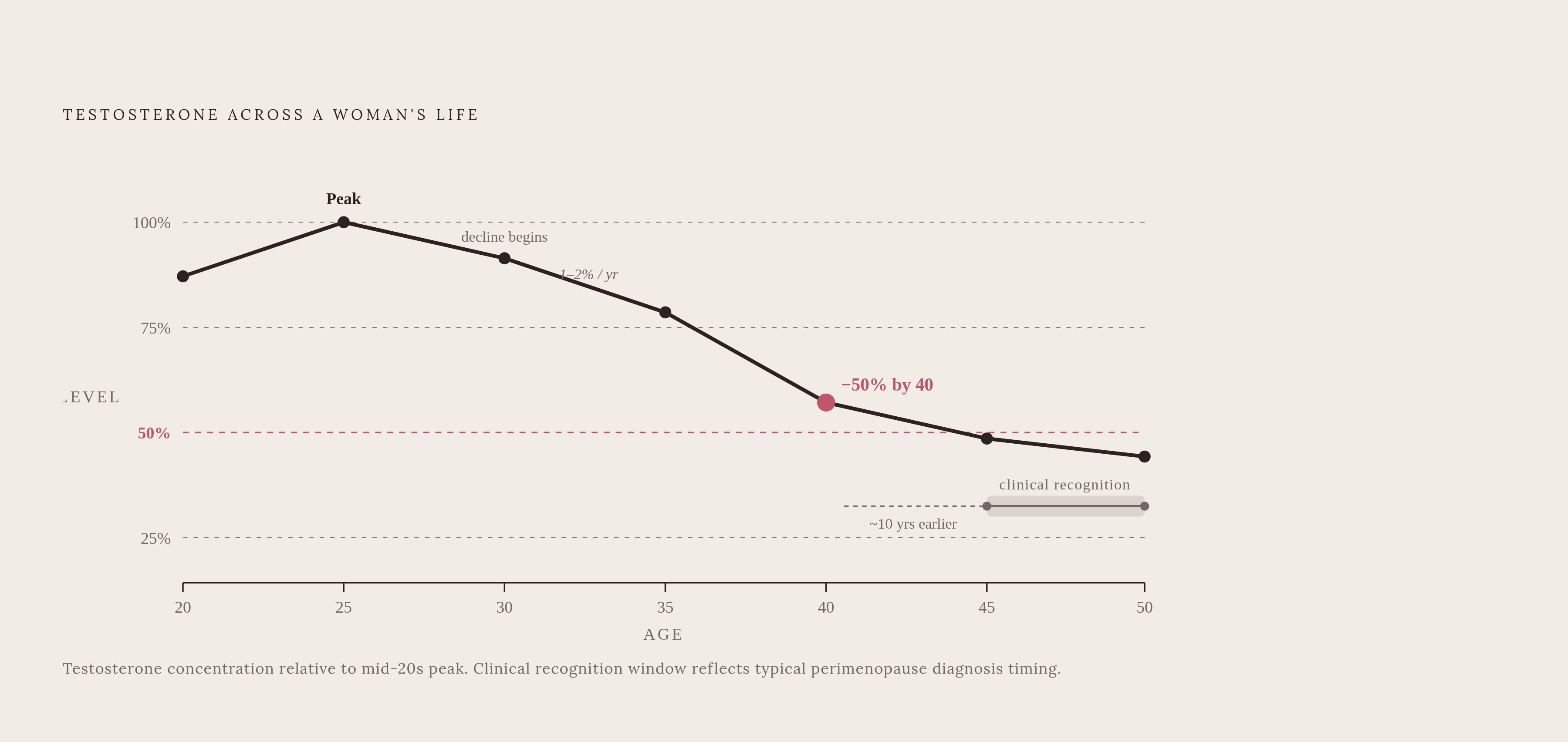Diagram: Testosterone's Decline Starts Decades Before Diagnosis. Visualizes: Show a timeline of testosterone decline in women across life stages, using the concrete figures in the article: testosterone peaks in the mid-20s, falls roughly 1–2% per…