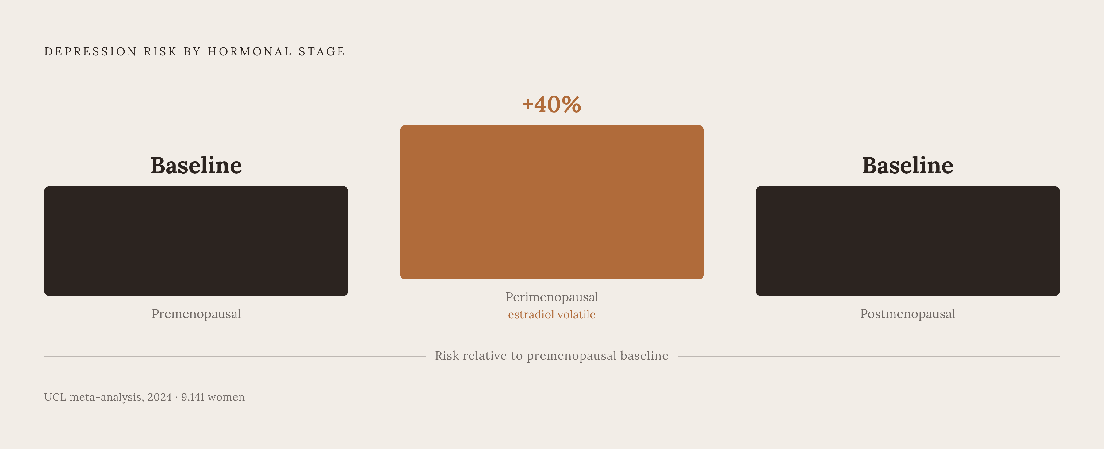 Diagram: Depression Risk Peaks During the Transition — Not After. Visualizes: Visualize the contrast in depression risk across three hormonal stages: premenopausal (baseline), perimenopausal (~40% higher likelihood of depression vs.