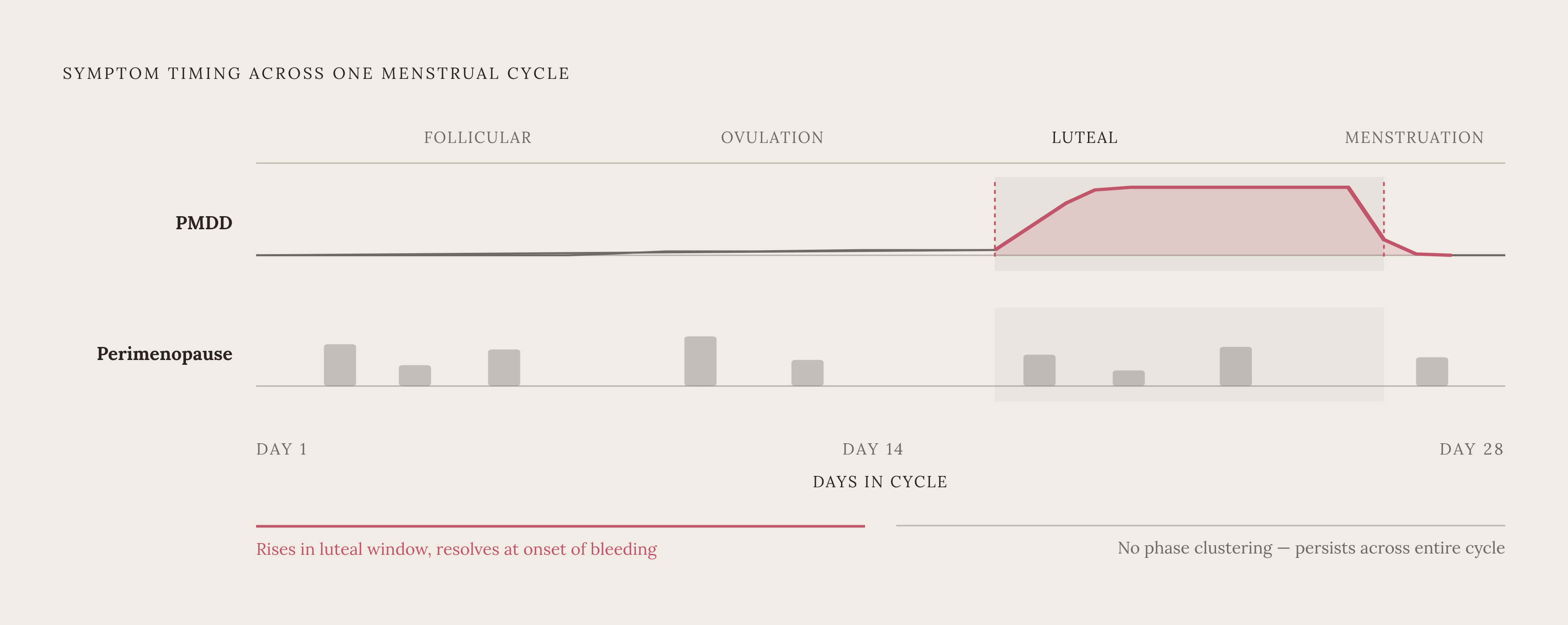 Diagram: PMDD vs. Perimenopause: One Structural Difference. Visualizes: Visualize the single defining contrast between PMDD and perimenopause using cycle timing as the axis.