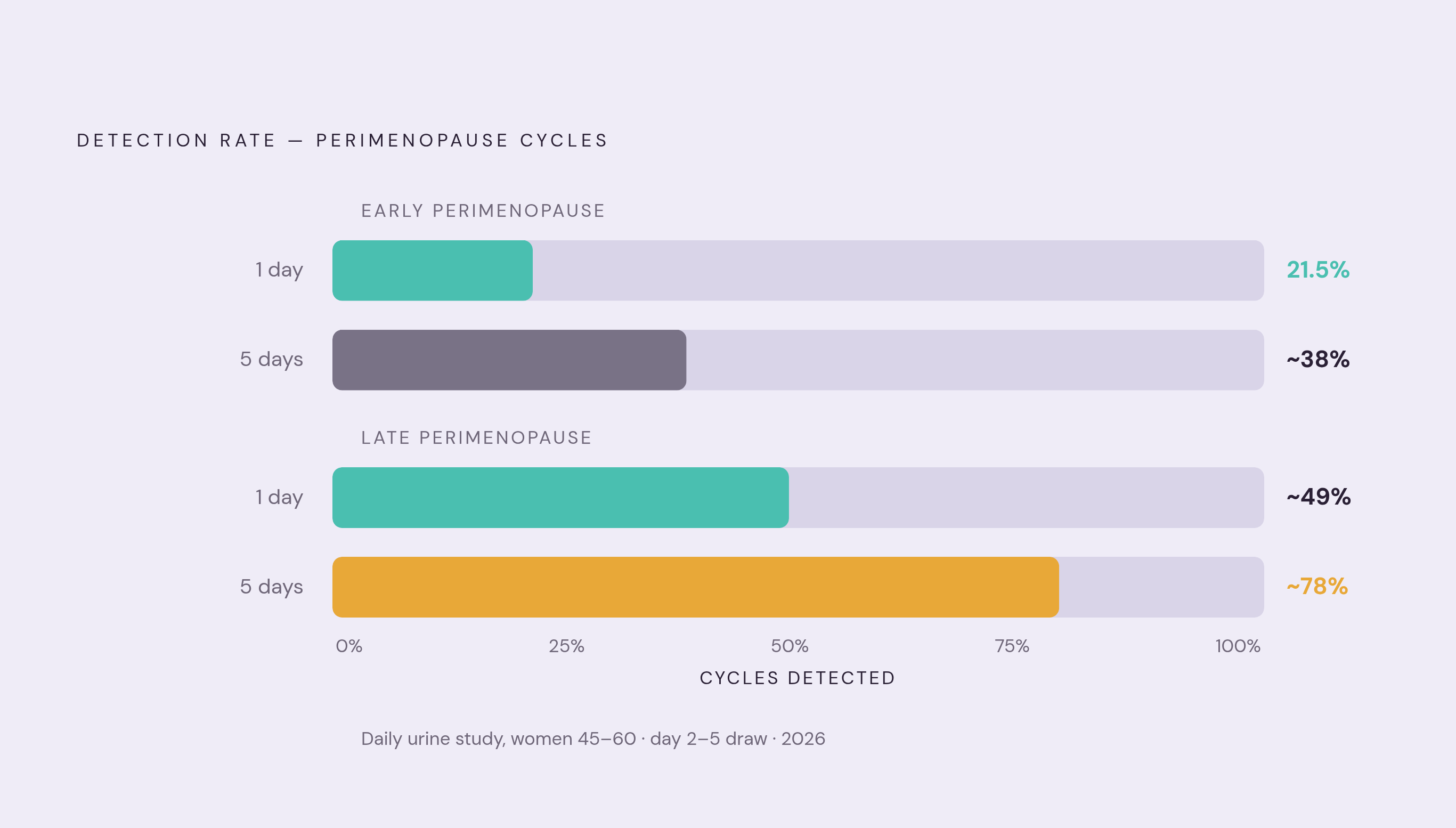 Diagram: Why a Single Draw Misleads: The Snapshot vs. Serial Testing Gap. Visualizes: Visualize the structural inadequacy of a single hormone draw versus serial testing using the concrete detection rates from the 2026 daily urine study of women…