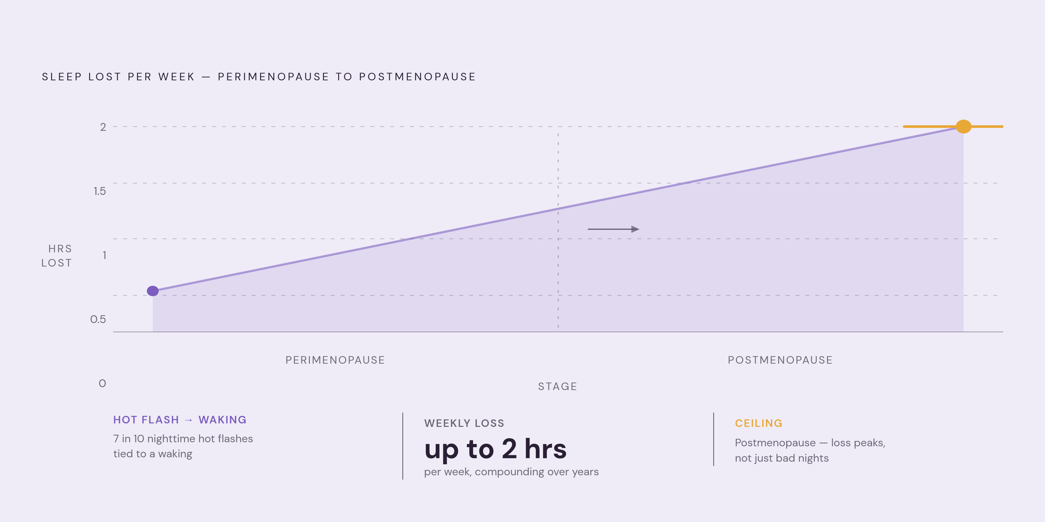 Diagram: The Sleep Loss Accumulation of Perimenopause. Visualizes: Visualize a slow, progressive accumulation of sleep loss as women move through perimenopause into postmenopause.