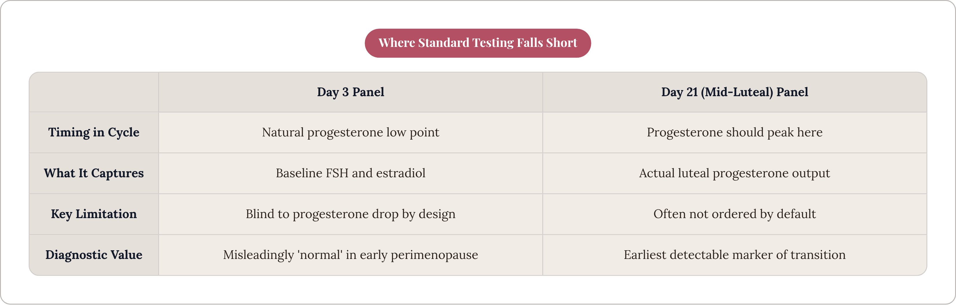 Table: Where Standard Testing Falls Short. Compares Timing in Cycle, What It Captures, Key Limitation and Diagnostic Value by Day 3 Panel and Day 21 (Mid-Luteal) Panel.