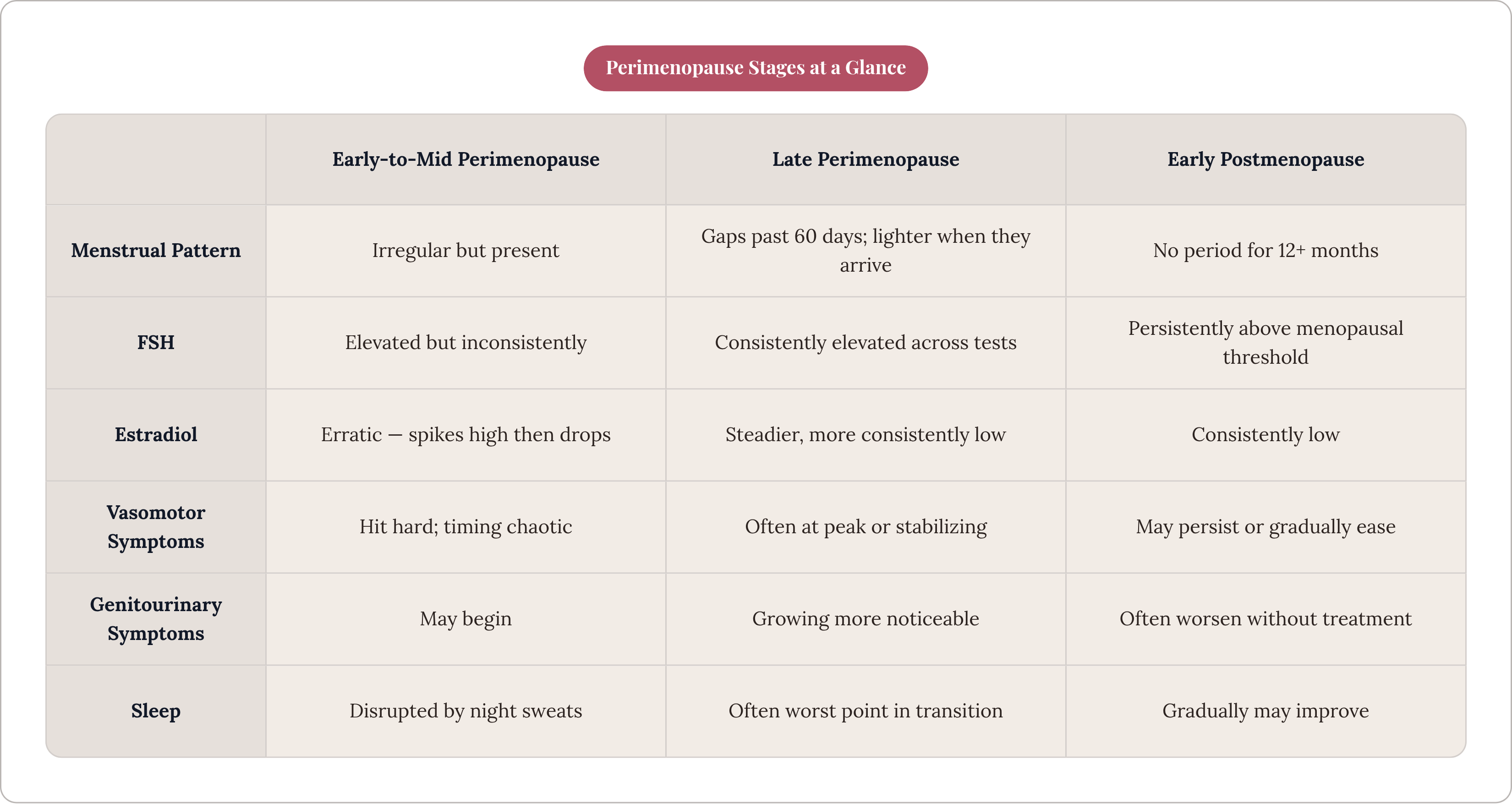 Table: Perimenopause Stages at a Glance. Compares Menstrual Pattern, FSH, Estradiol, Vasomotor Symptoms, and 2 more by Early-to-Mid Perimenopause, Late Perimenopause and Early Postmenopause.