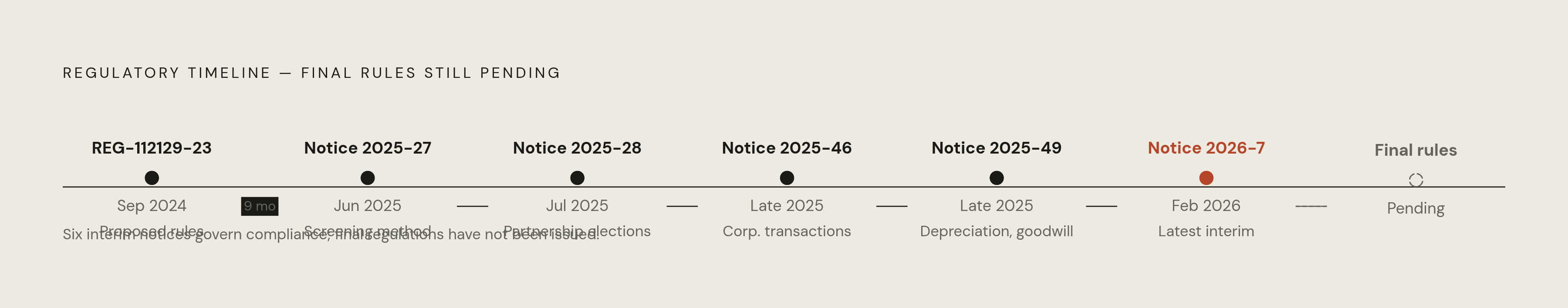 Diagram: The CAMT Guidance Timeline: Six Notices in 18 Months. Visualizes: Show a chronological timeline of six key regulatory actions: September 2024 — proposed regulations REG-112129-23 (first comprehensive rulemaking); June 2, 2025 — Notice…