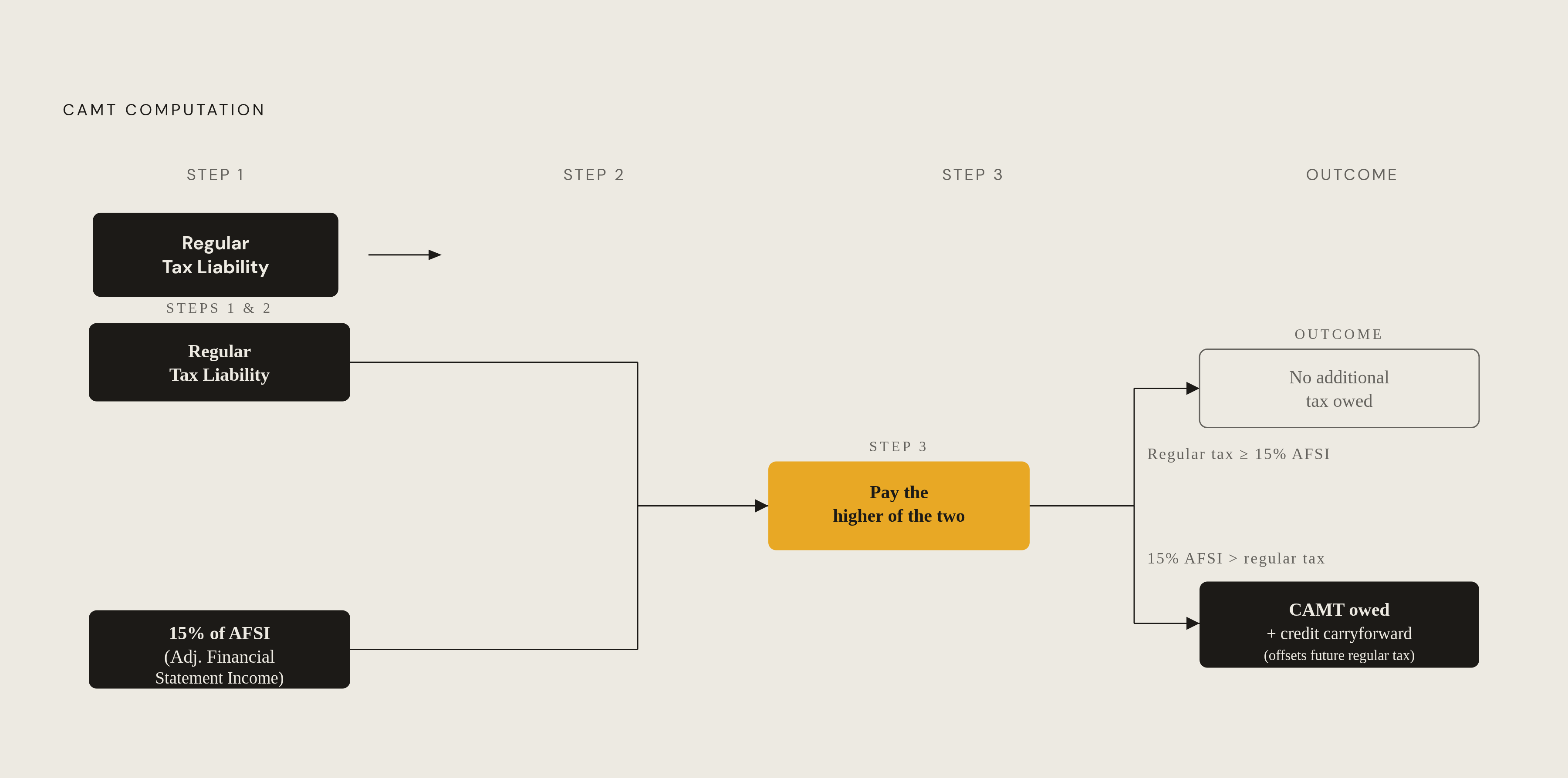 Diagram: How CAMT Works: The Three-Step Floor Calculation. Visualizes: Show the core CAMT computation as a three-step decision flow: Step 1 — compute regular tax liability; Step 2 — compute 15% of Adjusted Financial Statement Income (AFSI); Step 3…