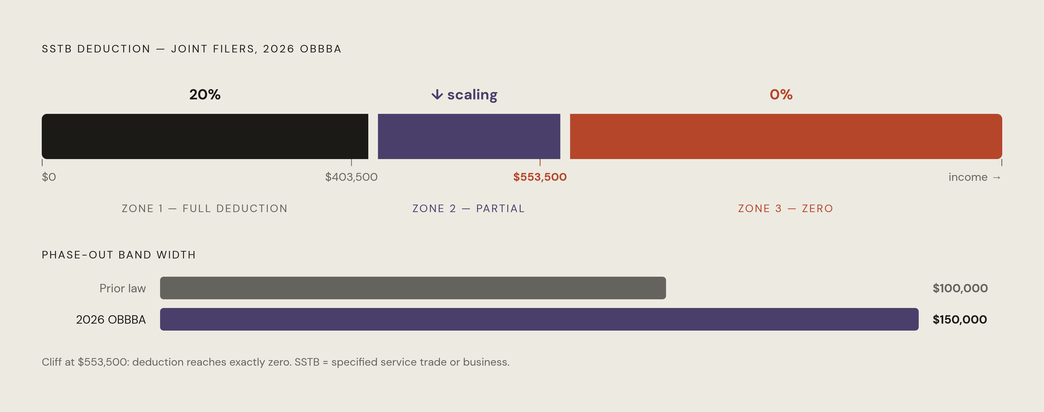 Diagram: The SSTB Income Cliff: How the Phase-Out Works in 2026. Visualizes: Illustrate the three-zone deduction structure for SSTB owners under the 2026 OBBBA thresholds for joint filers: Zone 1 (below $403,500) — full 20% deduction; Zone 2…