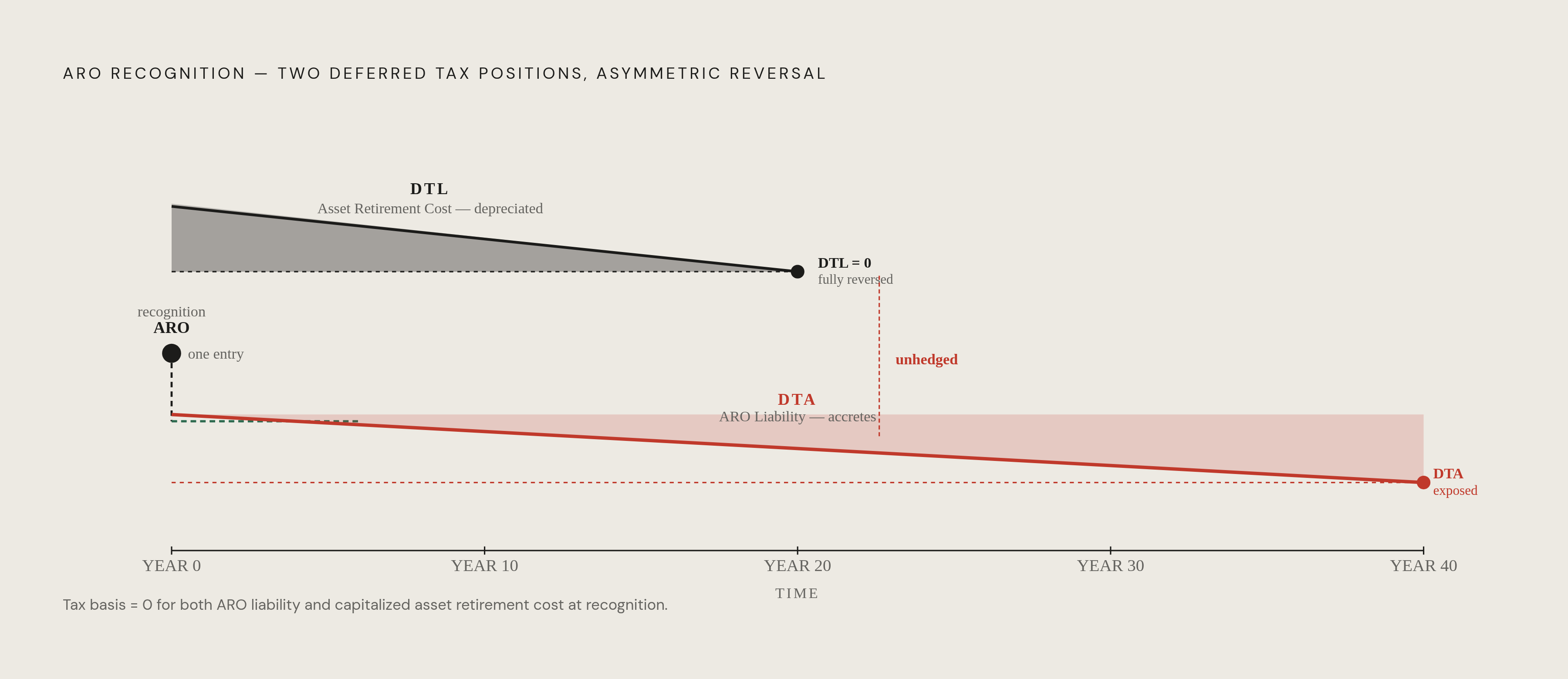 Diagram: One ARO Entry, Two Deferred Tax Positions on Different Clocks. Visualizes: Visualize how a single ARO journal entry at initial recognition immediately splits into two separate deferred tax positions that reverse on entirely different…