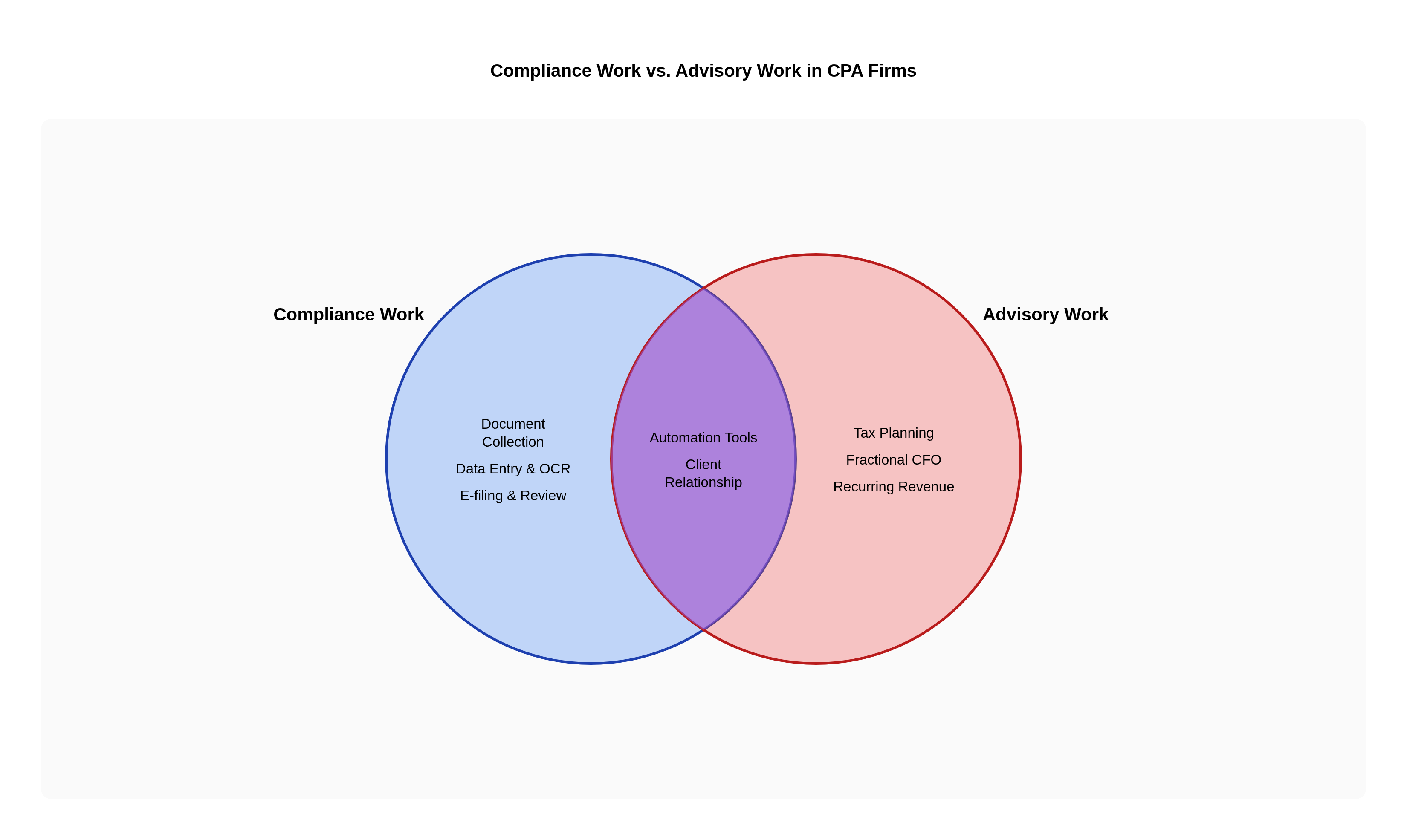 Venn diagram: Compliance Work vs. Advisory Work in CPA Firms. Compares Compliance Work and Advisory Work; overlap: Shared Foundation.
