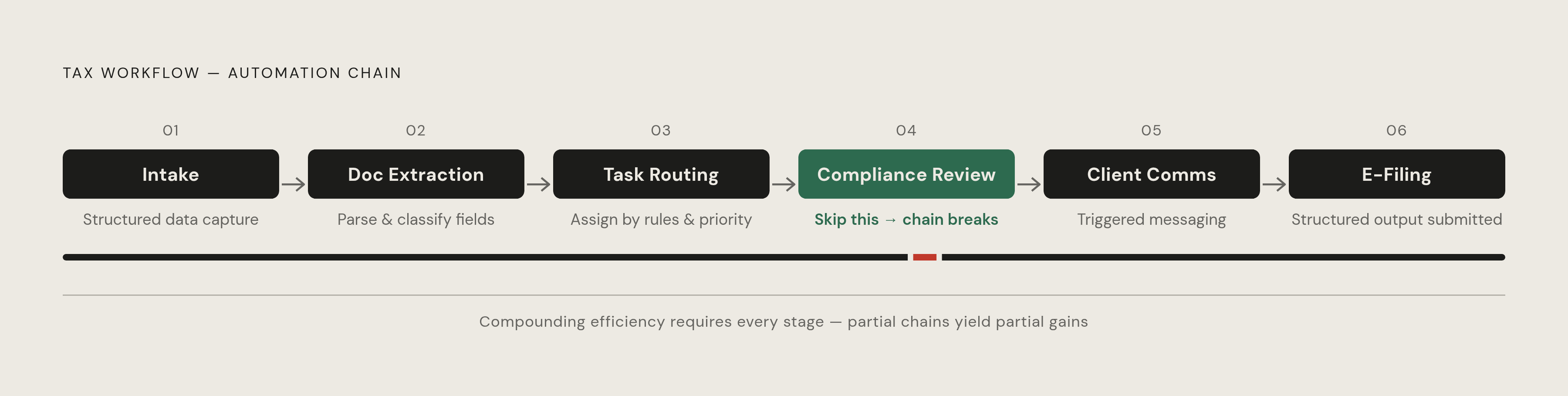 Diagram: The Tax Workflow Automation Sequence. Visualizes: Visualize the six-stage tax workflow automation sequence described in the article: Intake → Document Extraction → Task Routing → Compliance Review → Client Communication → E-Filing.