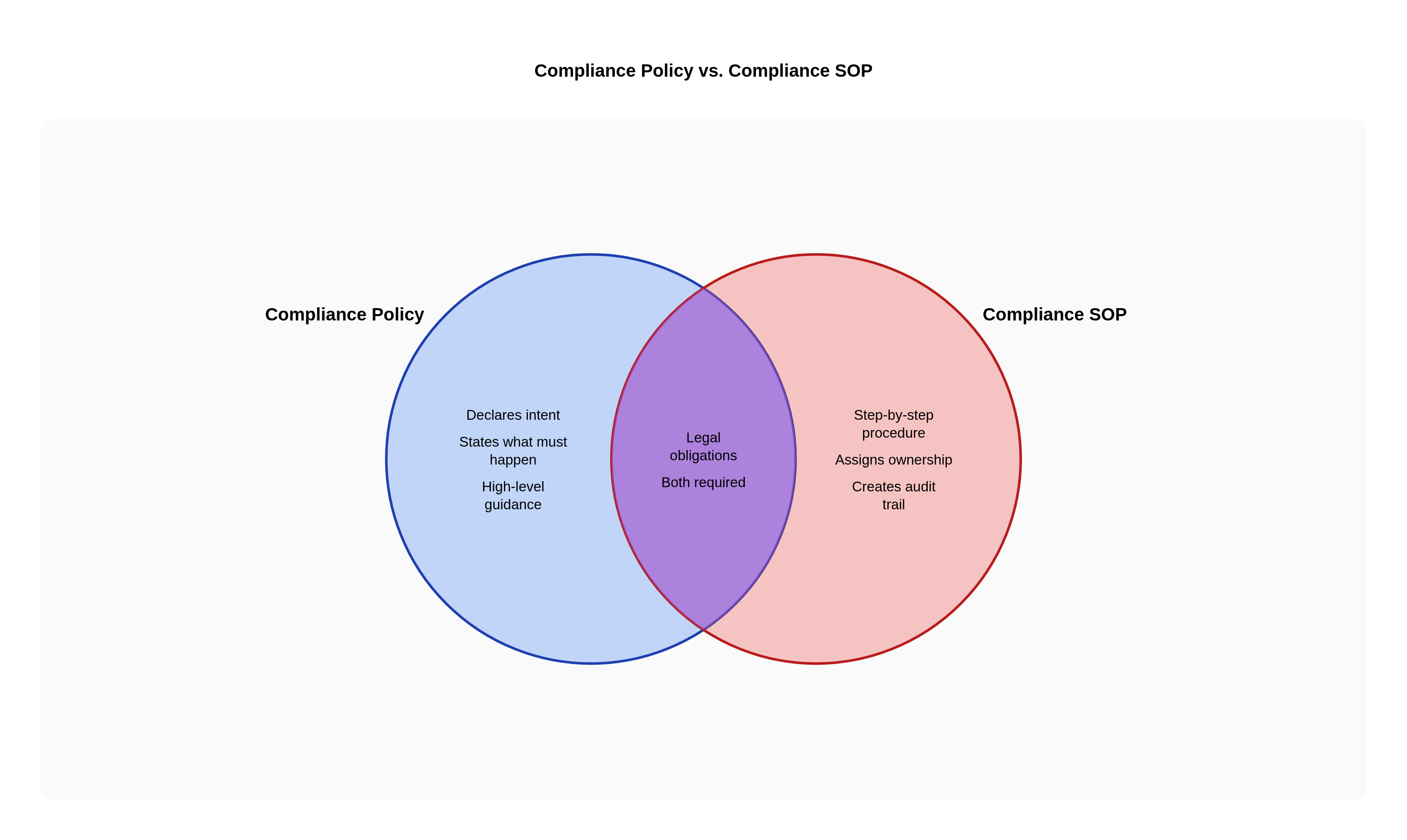Venn diagram: Compliance Policy vs. Compliance SOP. Compares Compliance Policy and Compliance SOP; overlap: Shared Purpose.