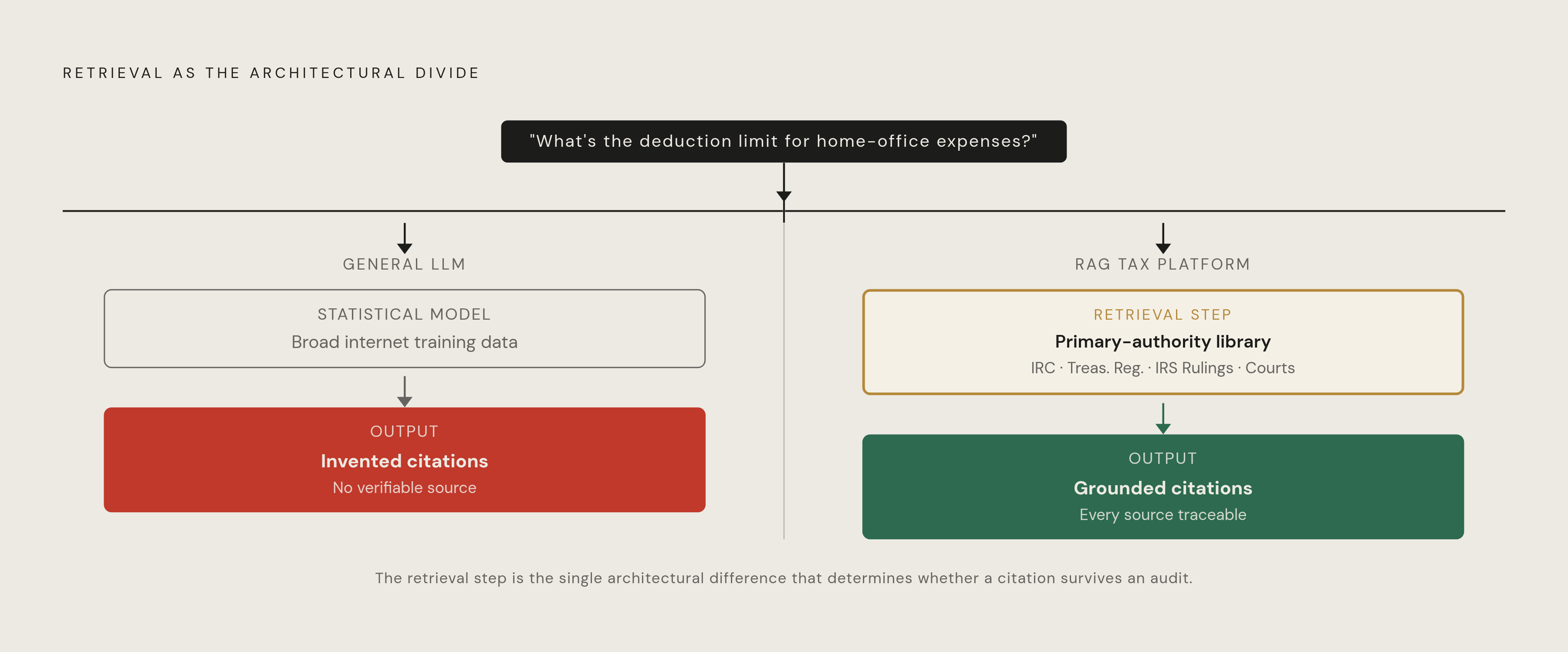 Diagram: What's Behind a Defensible Tax Memo: RAG vs. General AI. Visualizes: Illustrate the architectural difference between a general-purpose language model and a retrieval-augmented generation (RAG) platform when answering a tax question.