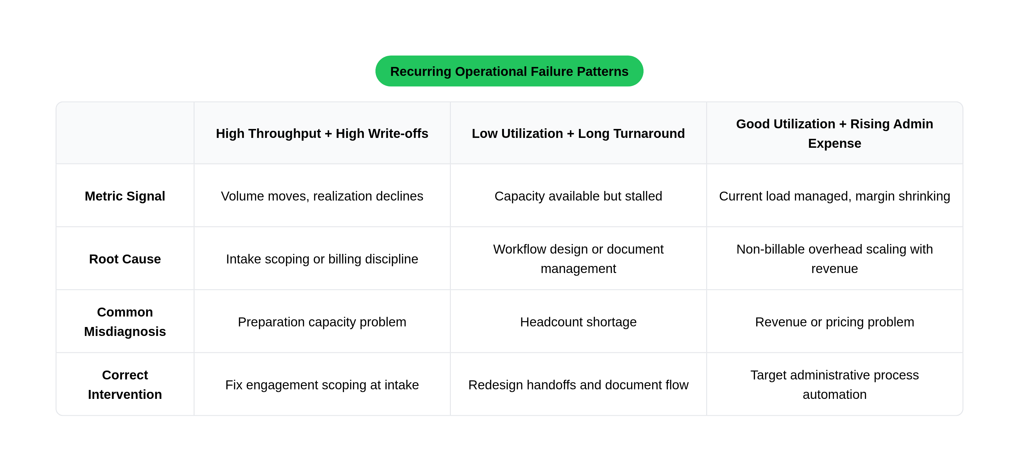 Table: Recurring Operational Failure Patterns. Compares Metric Signal, Root Cause, Common Misdiagnosis and Correct Intervention by High Throughput + High Write-offs, Low Utilization + Long Turnaround and Good Utilization + Rising Admin Expense.