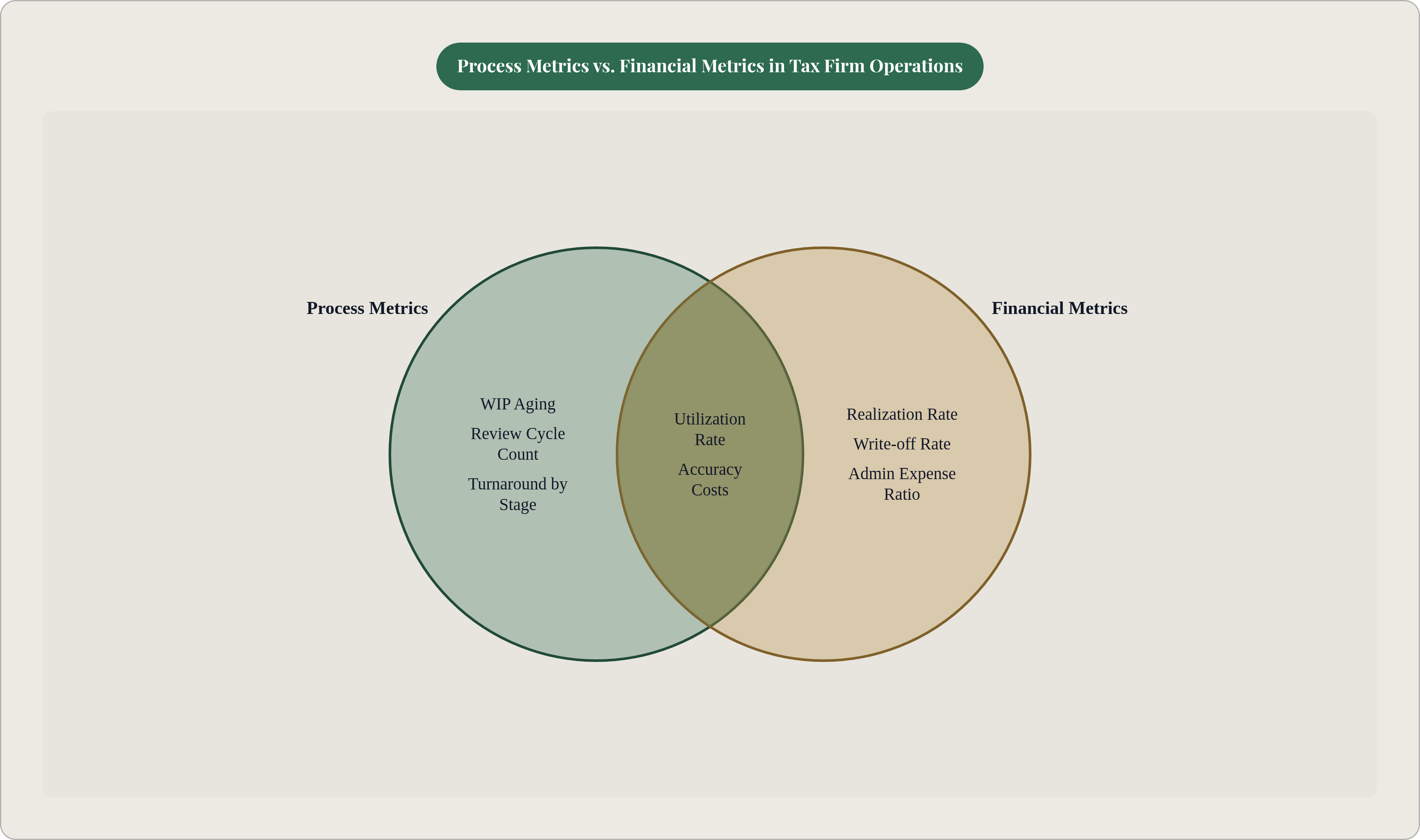 Venn diagram: Process Metrics vs. Financial Metrics in Tax Firm Operations. Compares Process Metrics and Financial Metrics; overlap: Shared Indicators.