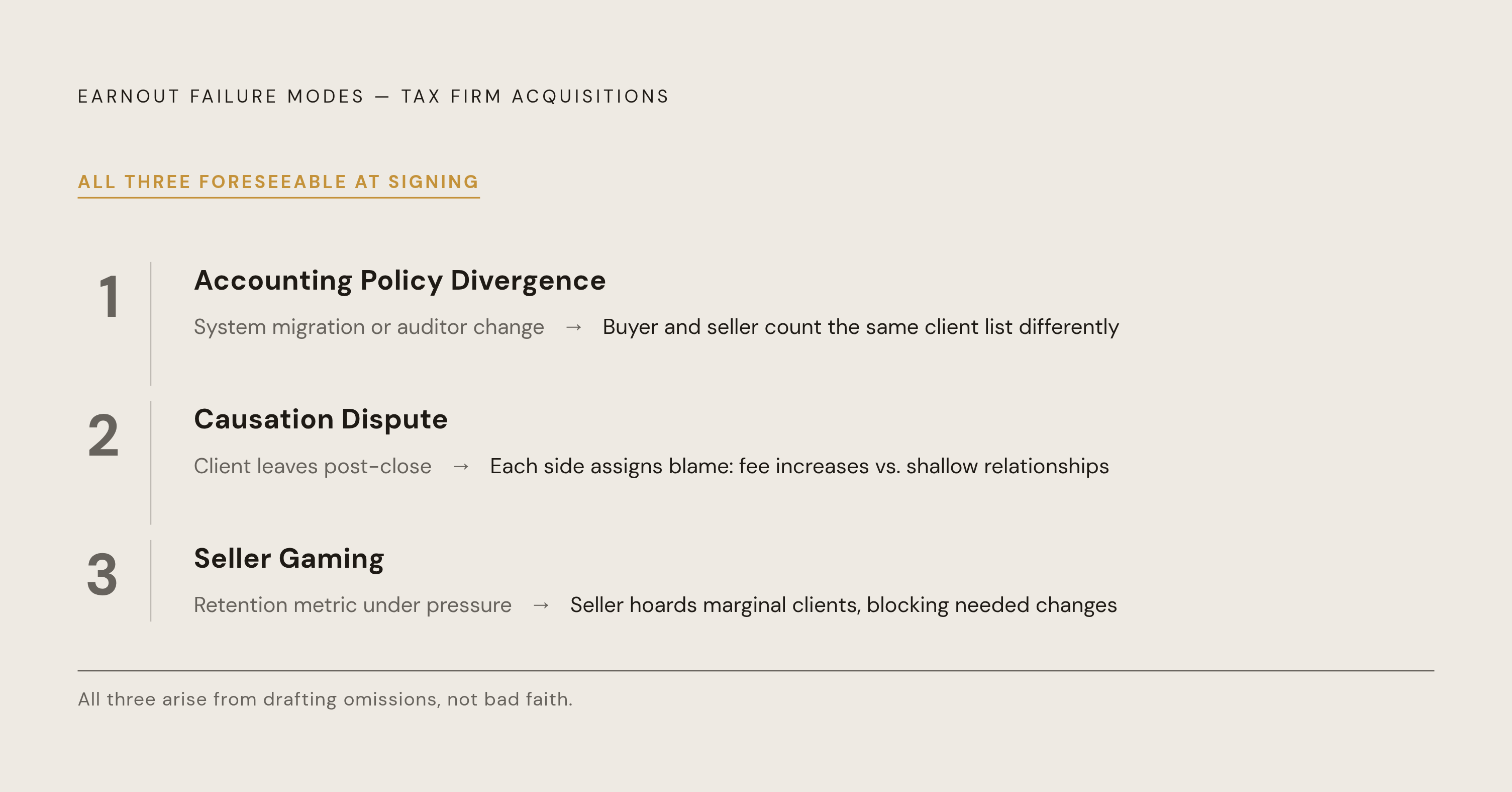 Diagram: Where Earnout Disputes Cluster: Three Failure Modes. Visualizes: Visualize three distinct, named failure modes that account for most tax firm earnout disputes, each foreseeable at signing: (1) Accounting policy divergence — buyer and…