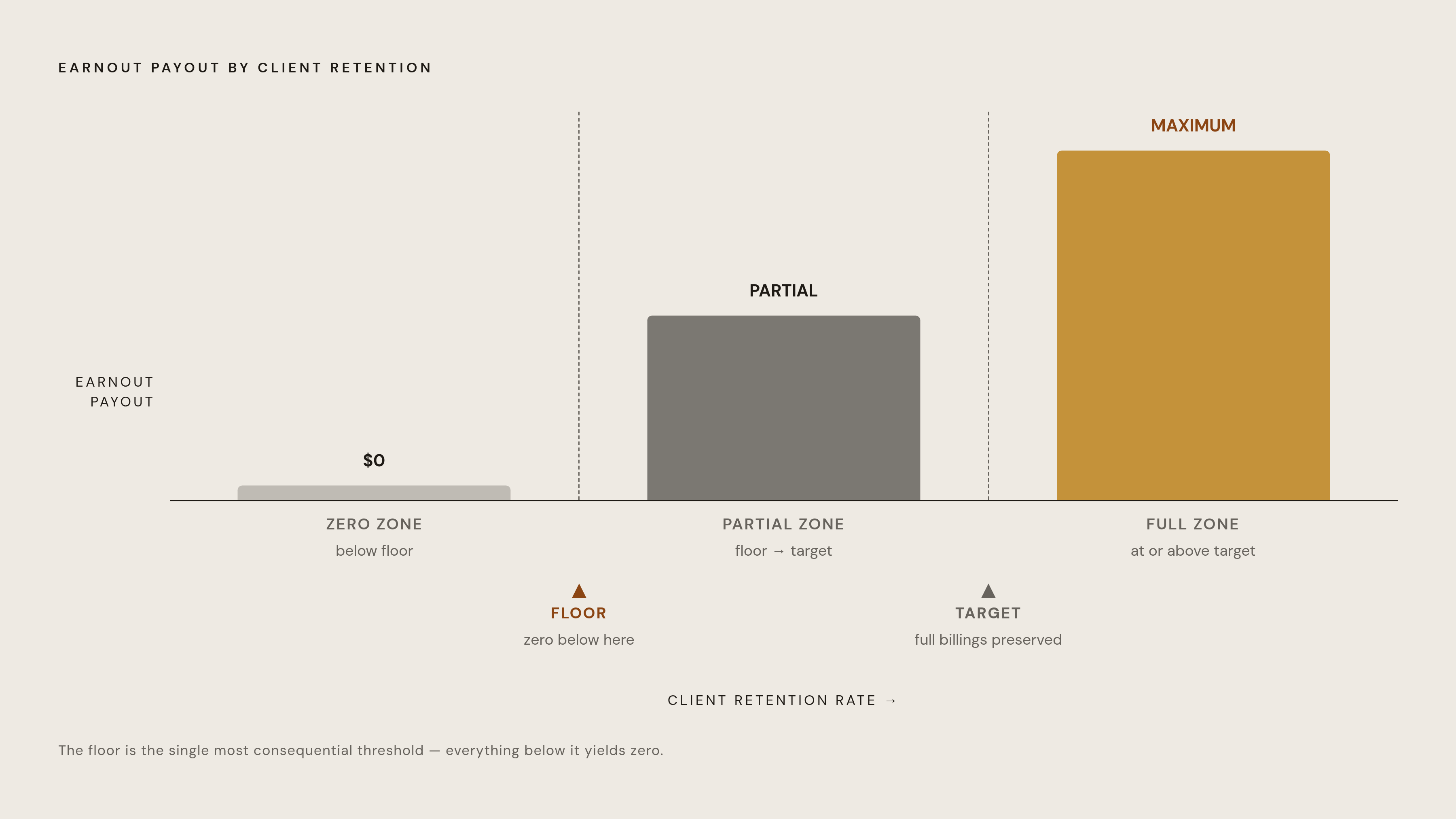Diagram: The Three-Tier Earnout Retention Structure. Visualizes: Visualize a simple three-tier earnout payout structure keyed to client retention rate.