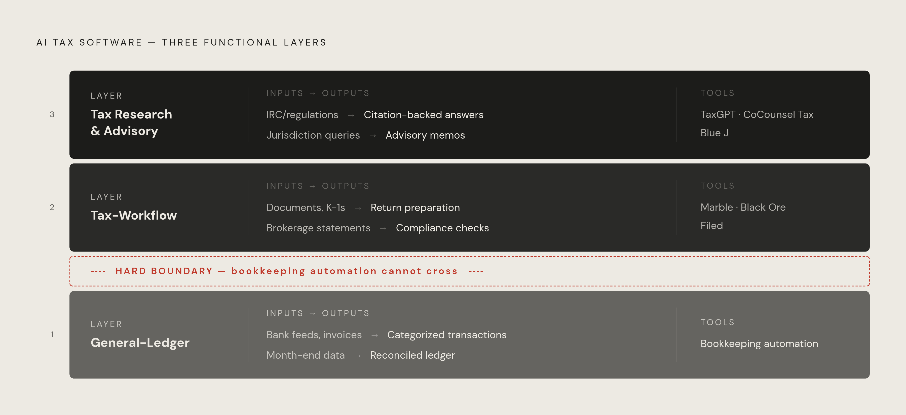 Diagram: Three Layers of AI Tax Tools — and What Each One Actually Does. Visualizes: Illustrate a three-layer stack showing how AI tax software divides by function: Layer 1 (bottom) is the General-Ledger Layer — transaction categorization, invoice…