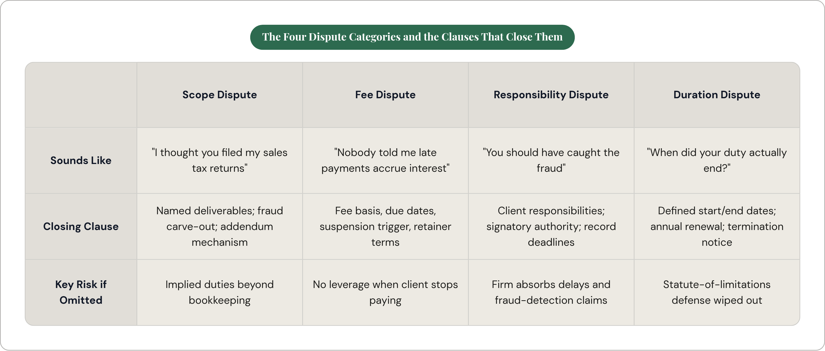 Table: The Four Dispute Categories and the Clauses That Close Them. Compares Sounds Like, Closing Clause and Key Risk if Omitted by Scope Dispute, Fee Dispute, Responsibility Dispute and Duration Dispute.