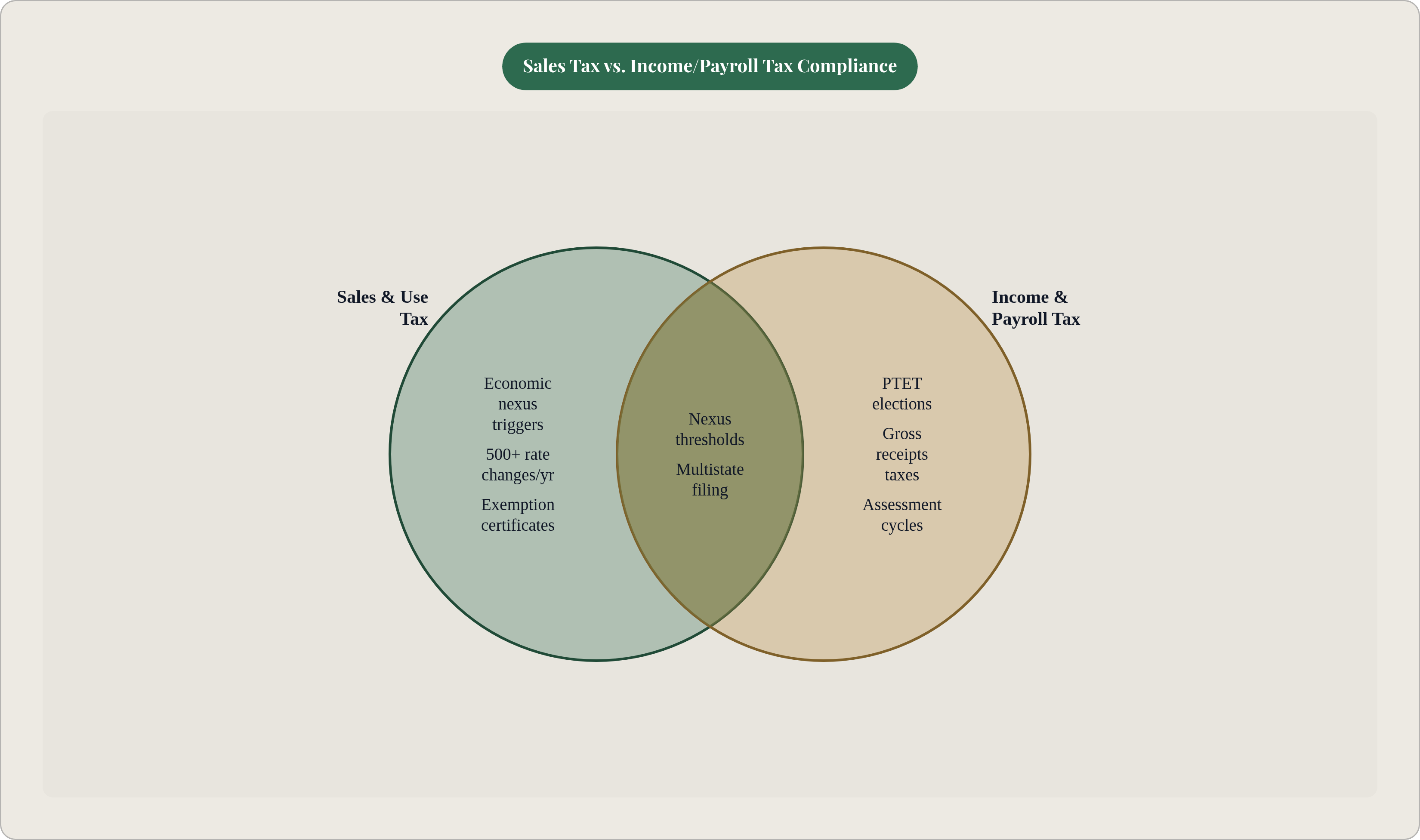 Venn diagram: Sales Tax vs. Income/Payroll Tax Compliance. Compares Sales & Use Tax and Income & Payroll Tax; overlap: Shared Burdens.