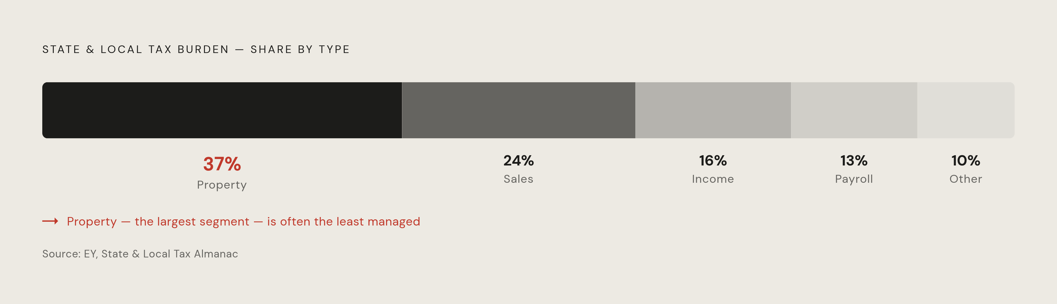 Diagram: Property Tax Is the Largest Slice Most Companies Overlook. Visualizes: Show the breakdown of a company's average state and local tax burden by type, using EY data cited in the article: property tax at 37% (the largest single piece), sales…