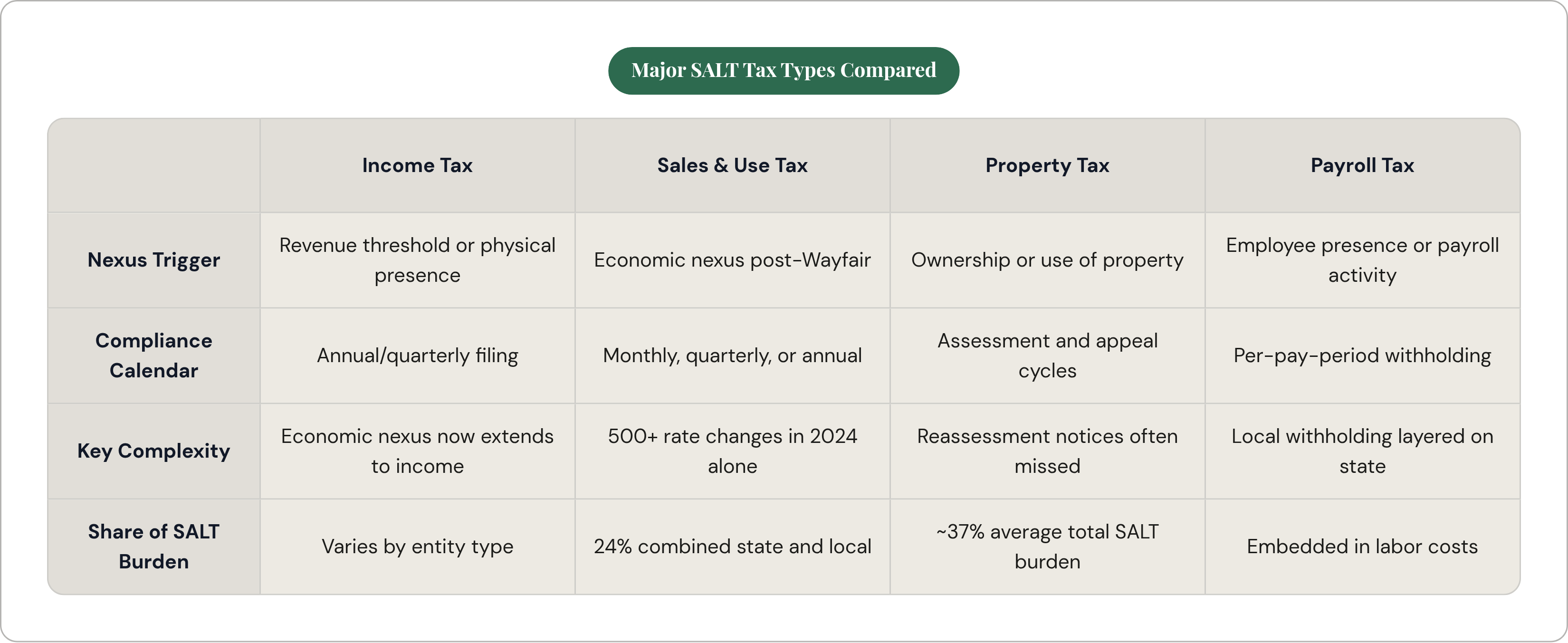 Table: Major SALT Tax Types Compared. Compares Nexus Trigger, Compliance Calendar, Key Complexity and Share of SALT Burden by Income Tax, Sales & Use Tax, Property Tax and Payroll Tax.
