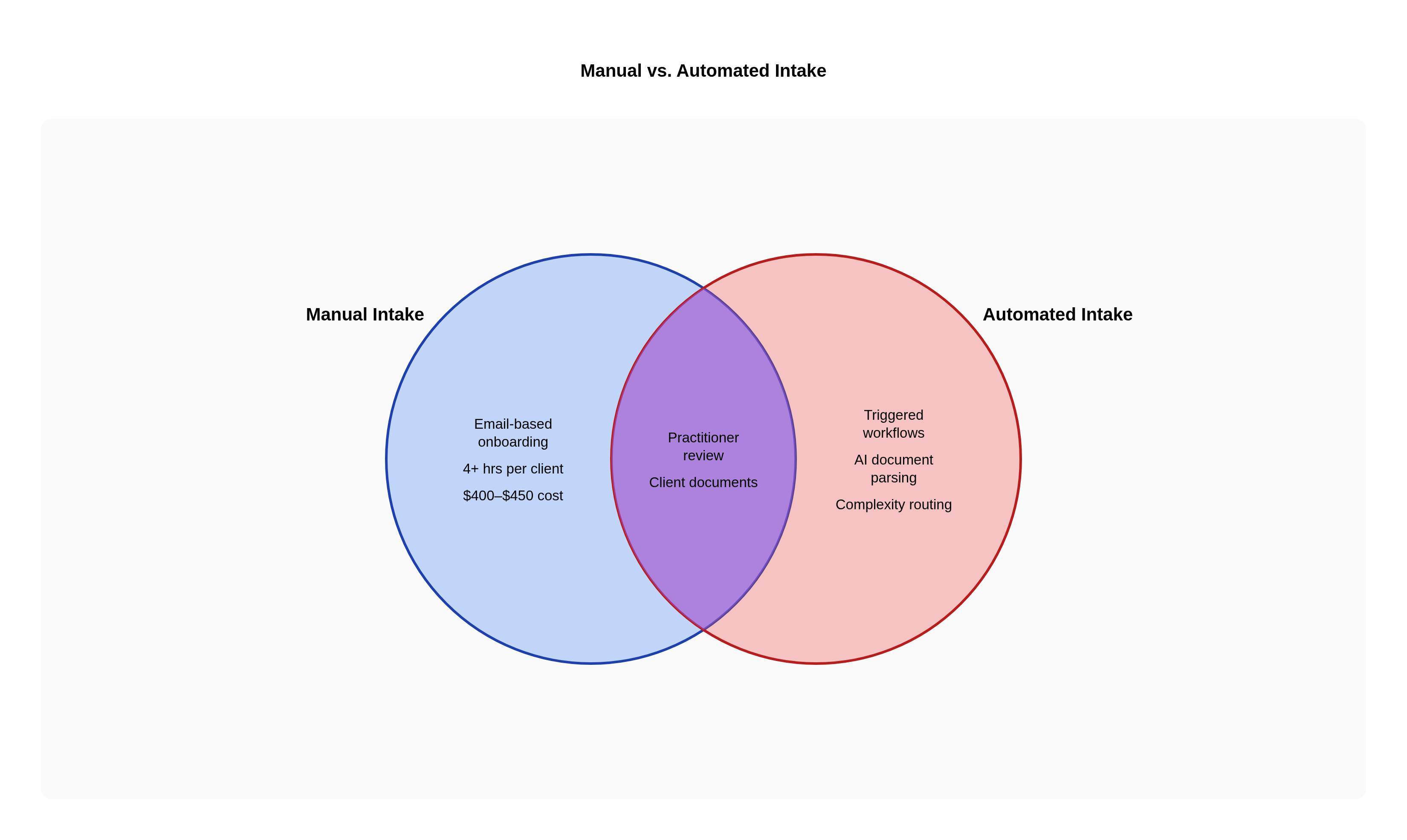 Venn diagram: Manual vs. Automated Intake. Compares Manual Intake and Automated Intake; overlap: Shared Elements.