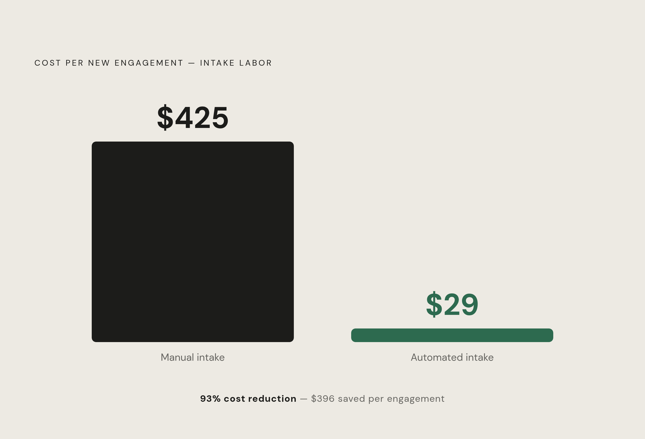 Diagram: Manual vs. Automated Intake: The Cost Per Engagement. Visualizes: Show a stark magnitude contrast between two figures: manual intake costs roughly $400–$450 per new engagement in administrative labor; automated intake costs approximately…
